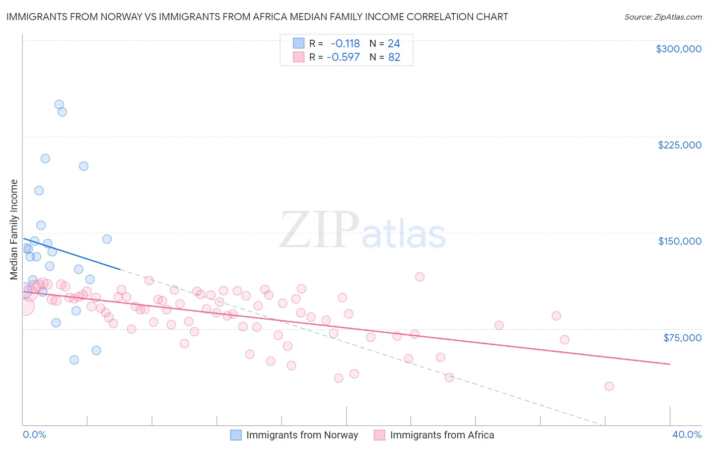 Immigrants from Norway vs Immigrants from Africa Median Family Income