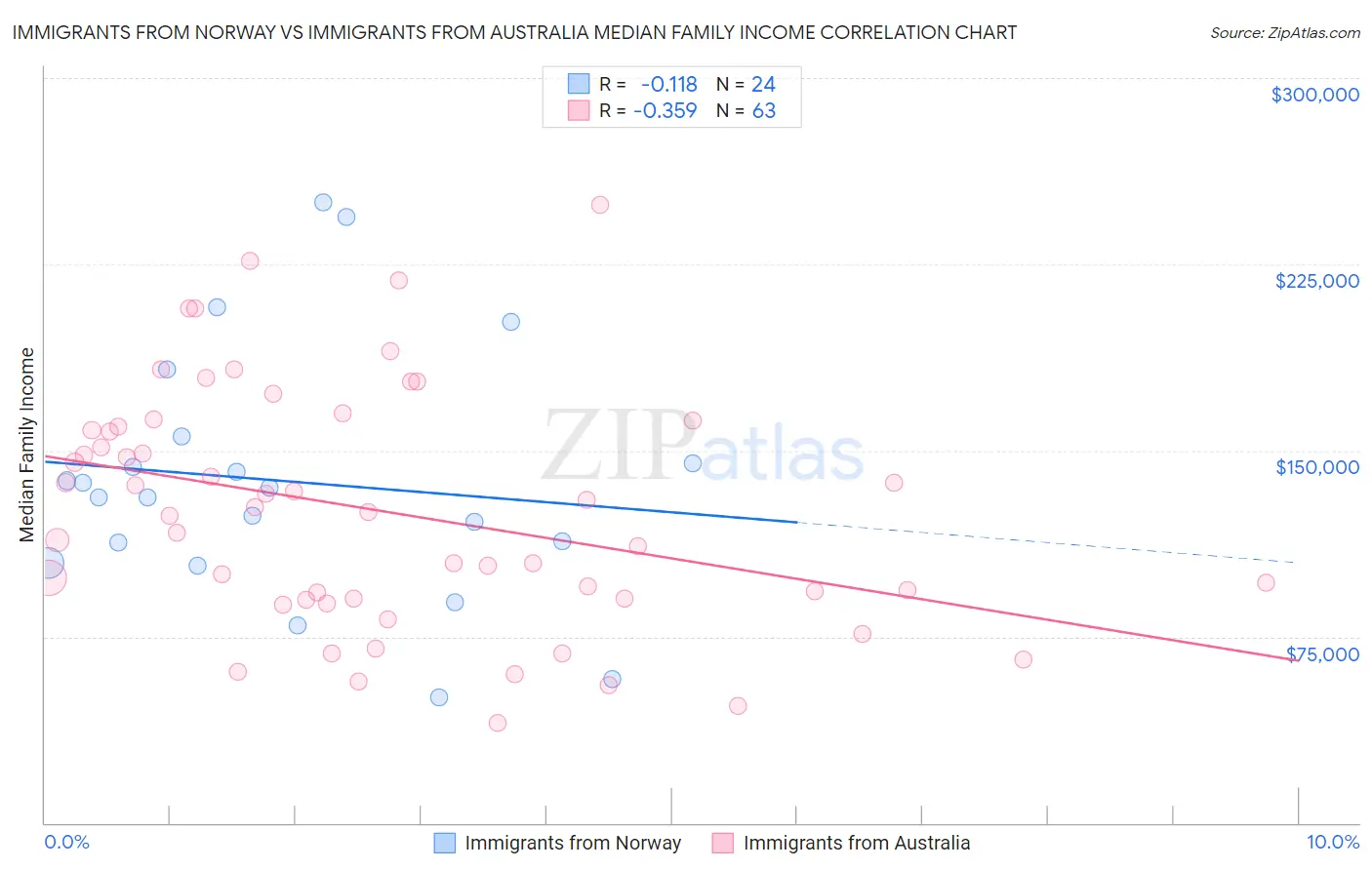 Immigrants from Norway vs Immigrants from Australia Median Family Income