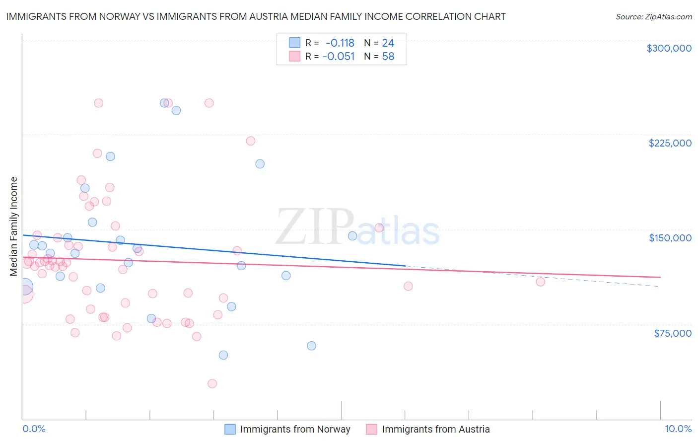 Immigrants from Norway vs Immigrants from Austria Median Family Income