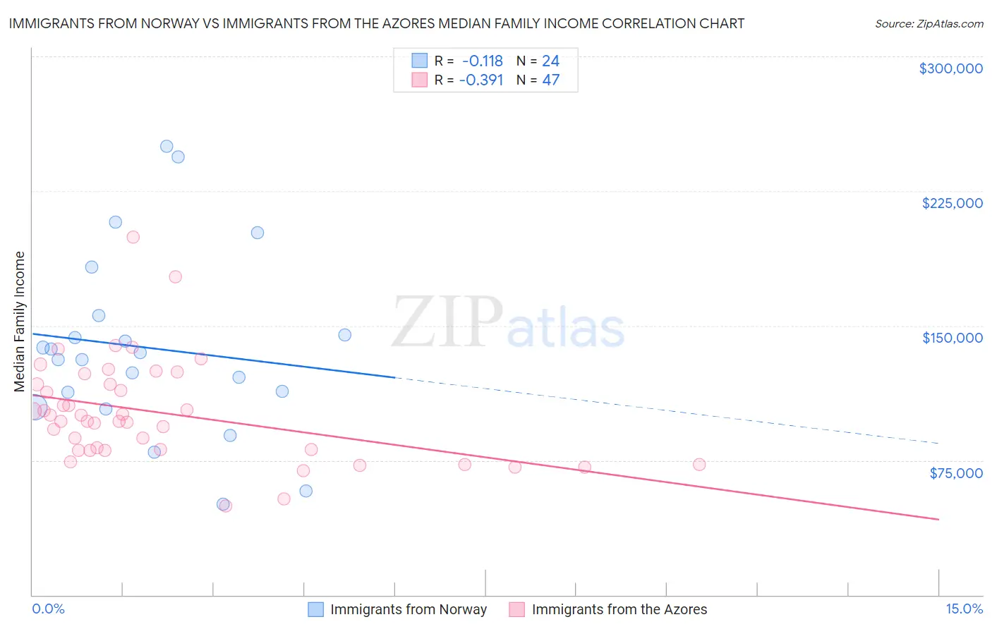 Immigrants from Norway vs Immigrants from the Azores Median Family Income