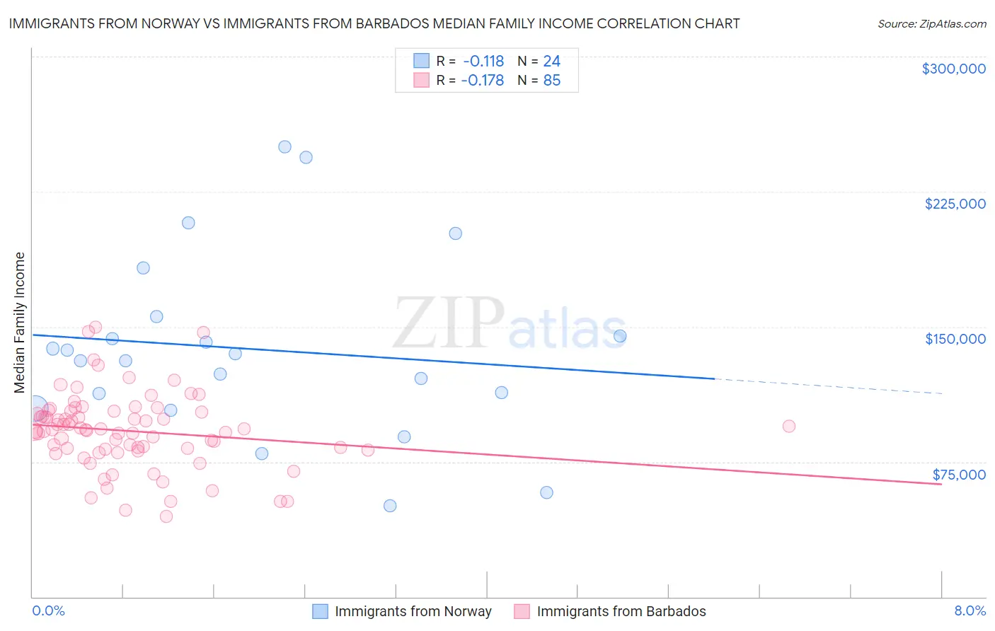 Immigrants from Norway vs Immigrants from Barbados Median Family Income