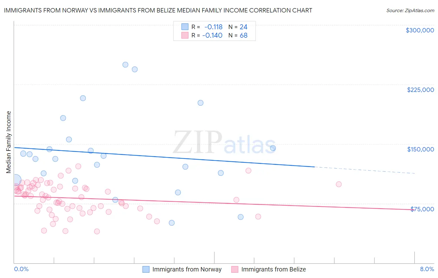 Immigrants from Norway vs Immigrants from Belize Median Family Income