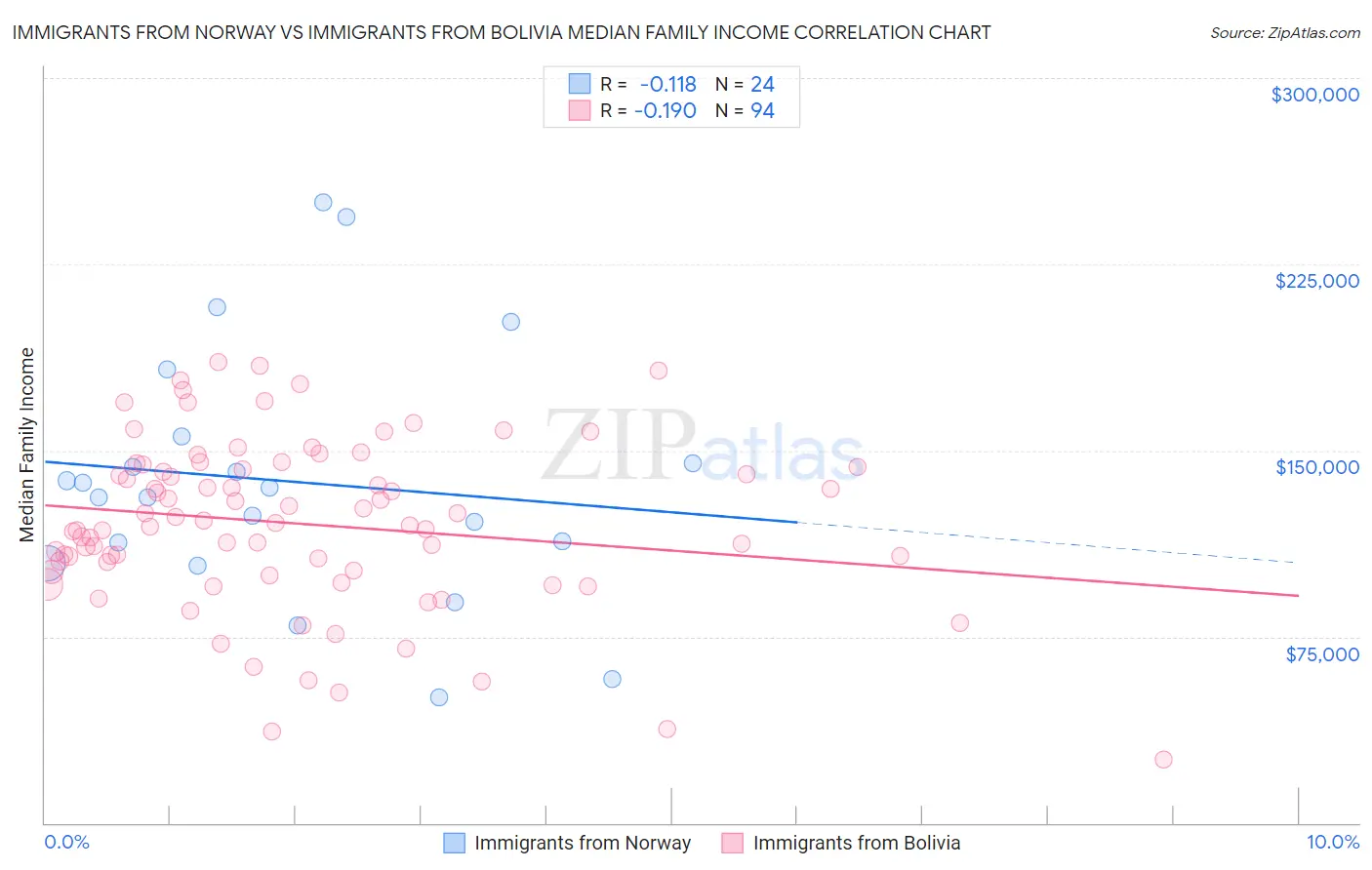 Immigrants from Norway vs Immigrants from Bolivia Median Family Income