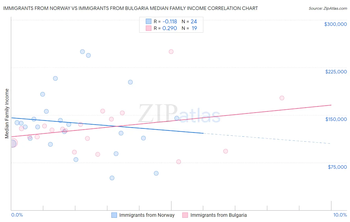 Immigrants from Norway vs Immigrants from Bulgaria Median Family Income