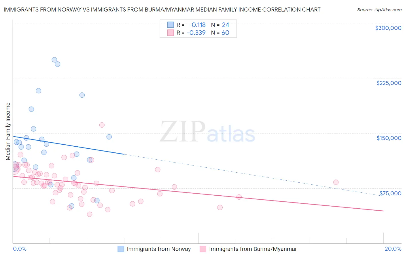 Immigrants from Norway vs Immigrants from Burma/Myanmar Median Family Income