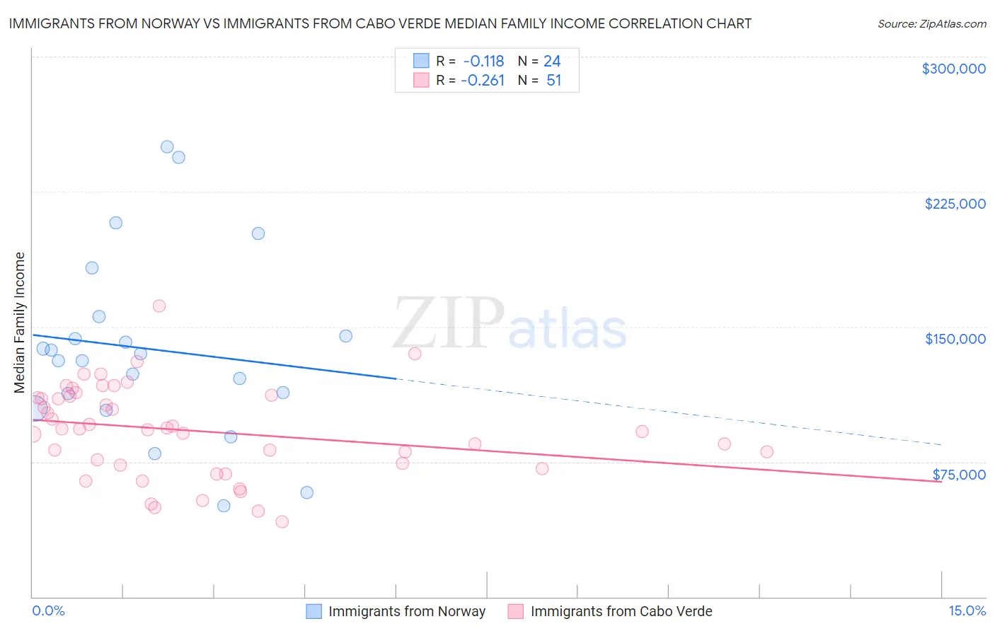 Immigrants from Norway vs Immigrants from Cabo Verde Median Family Income