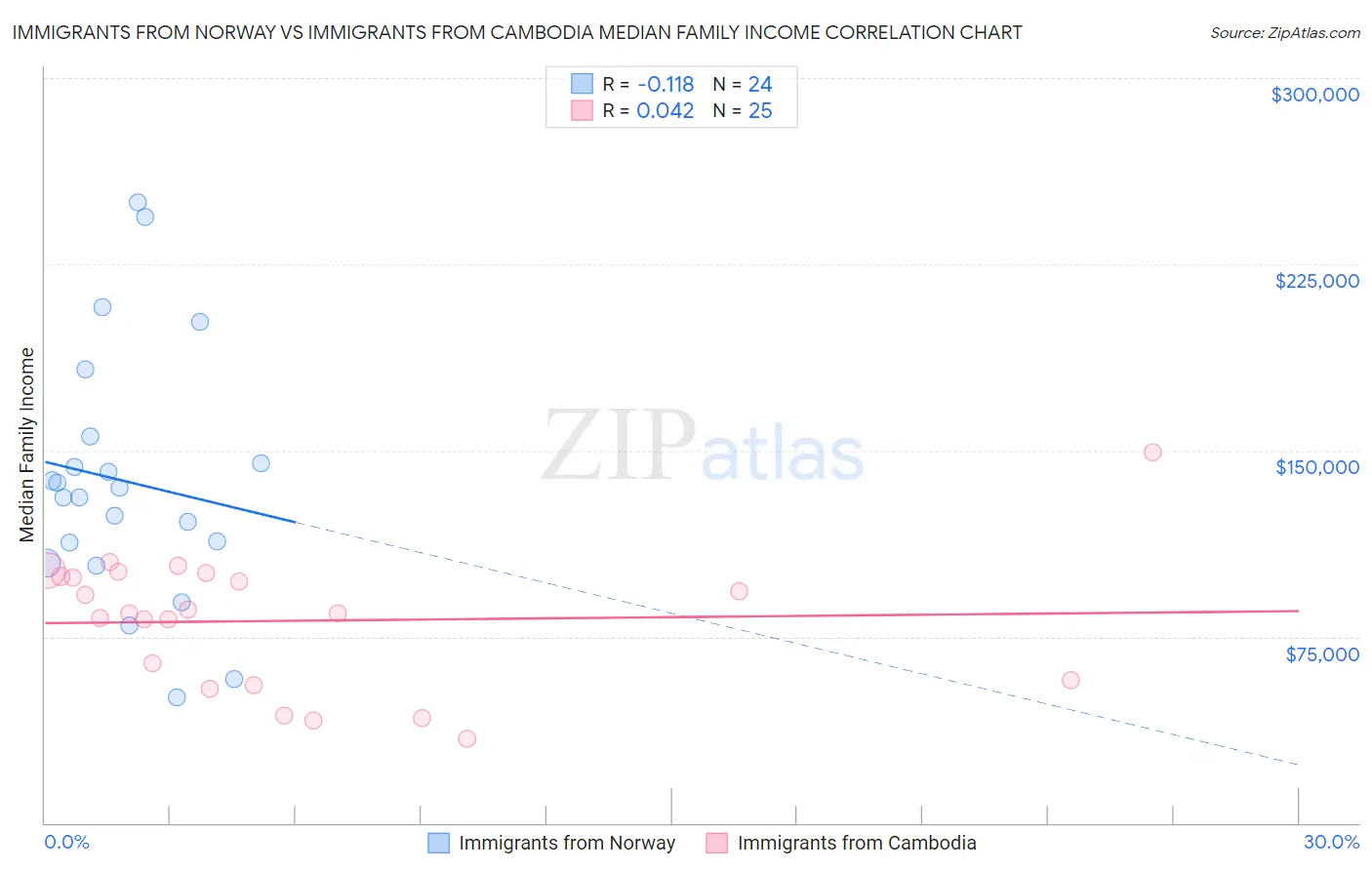 Immigrants from Norway vs Immigrants from Cambodia Median Family Income