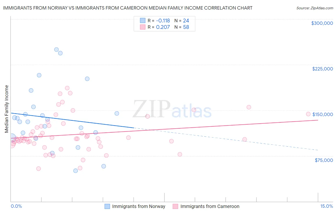 Immigrants from Norway vs Immigrants from Cameroon Median Family Income