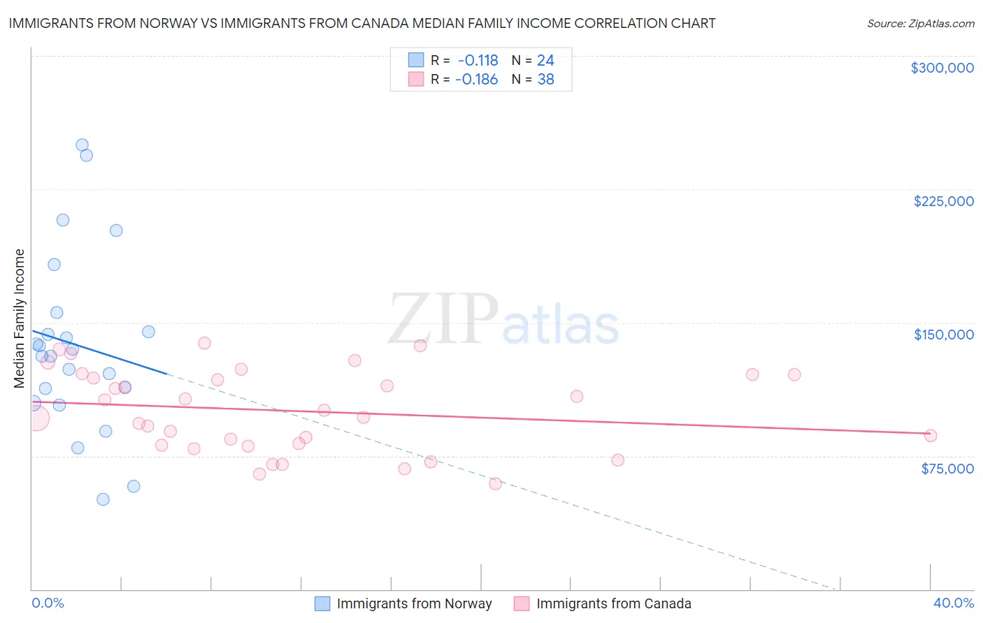 Immigrants from Norway vs Immigrants from Canada Median Family Income