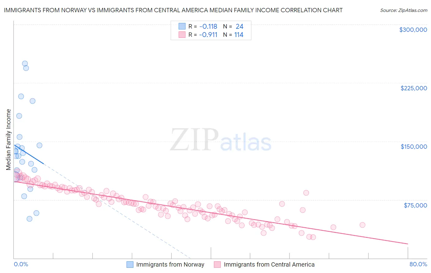 Immigrants from Norway vs Immigrants from Central America Median Family Income