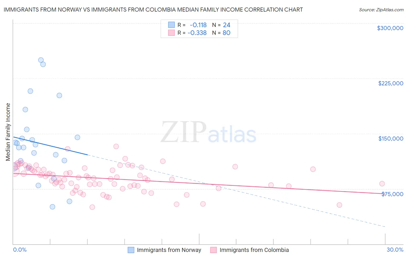 Immigrants from Norway vs Immigrants from Colombia Median Family Income