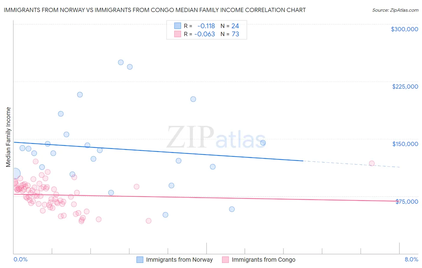 Immigrants from Norway vs Immigrants from Congo Median Family Income
