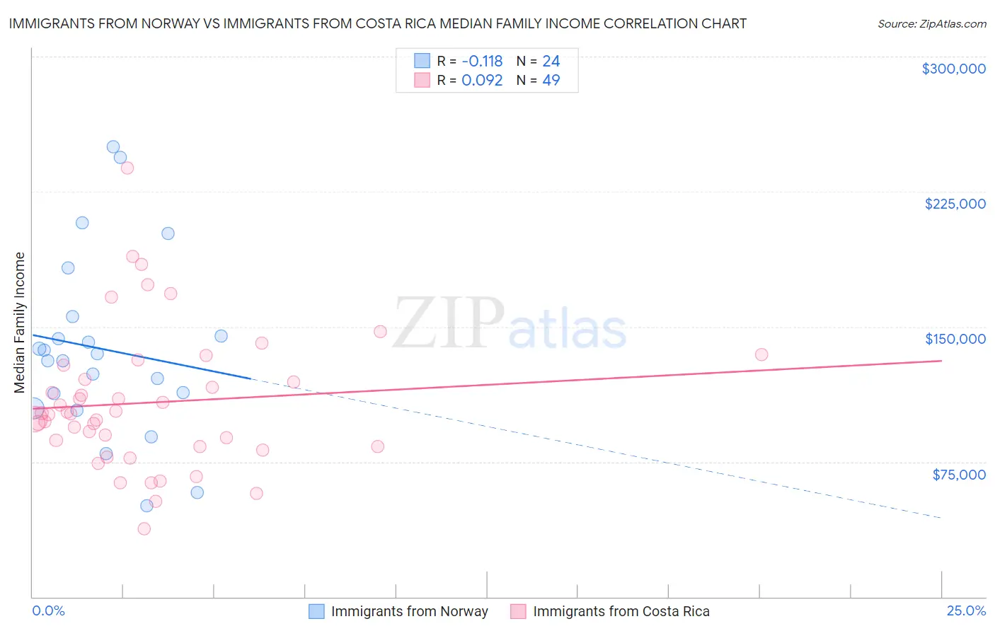 Immigrants from Norway vs Immigrants from Costa Rica Median Family Income