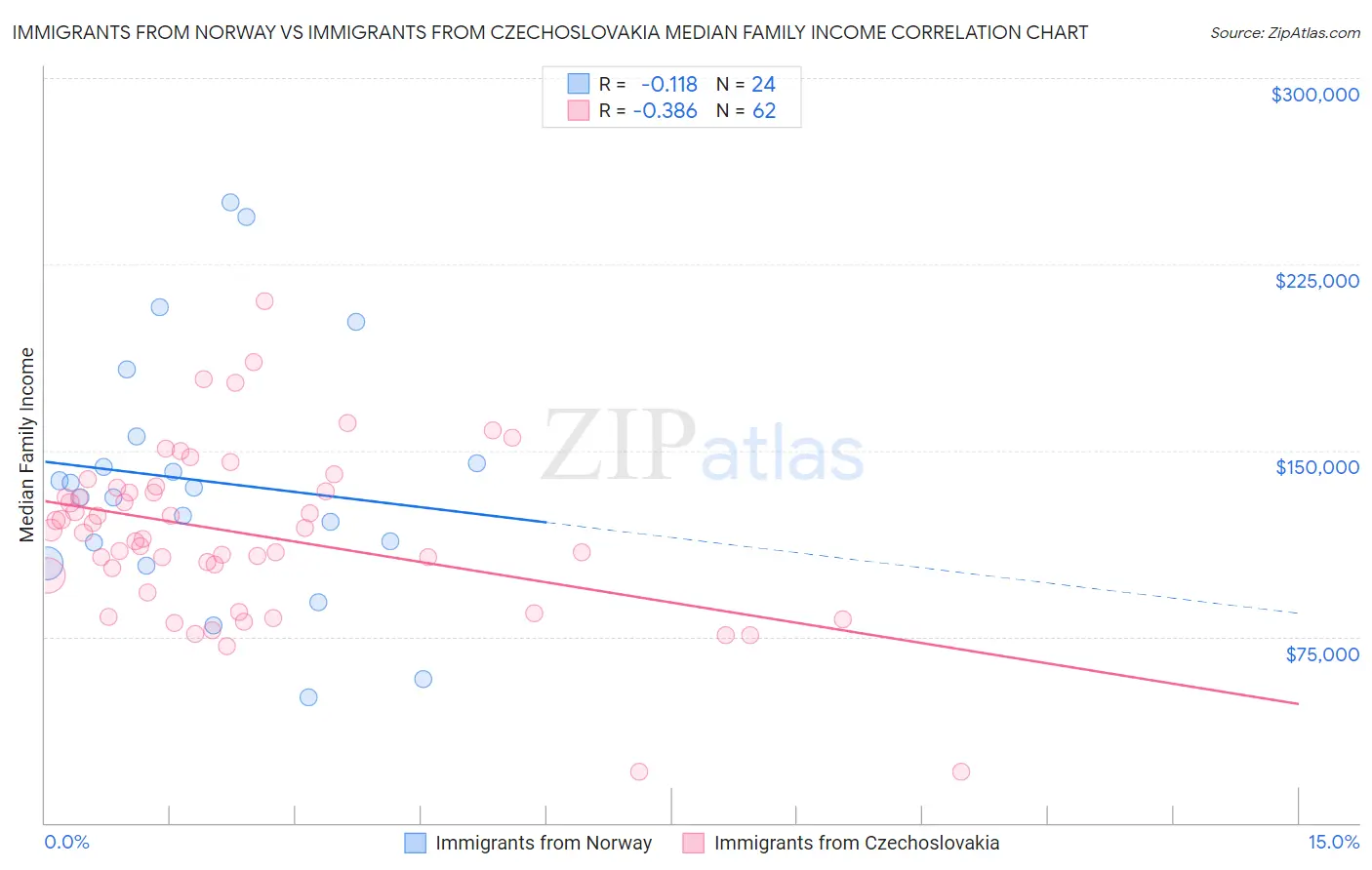 Immigrants from Norway vs Immigrants from Czechoslovakia Median Family Income