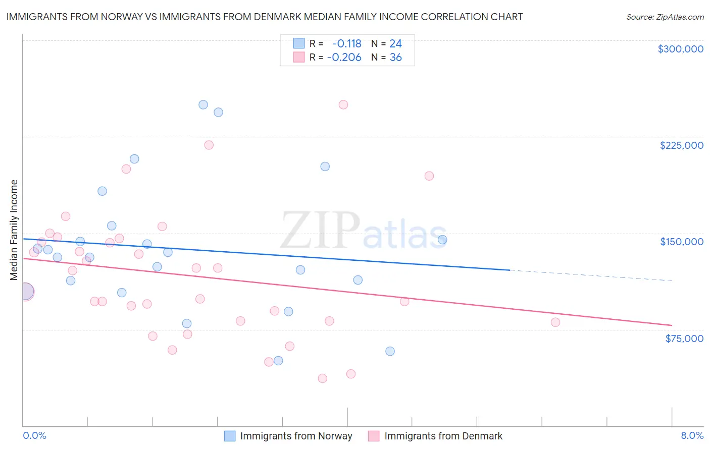 Immigrants from Norway vs Immigrants from Denmark Median Family Income