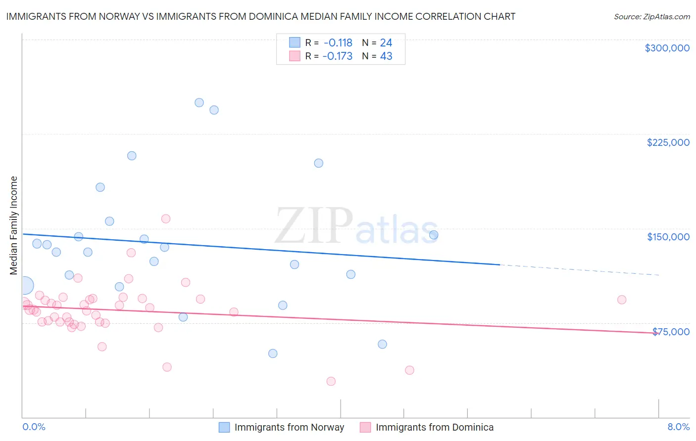 Immigrants from Norway vs Immigrants from Dominica Median Family Income