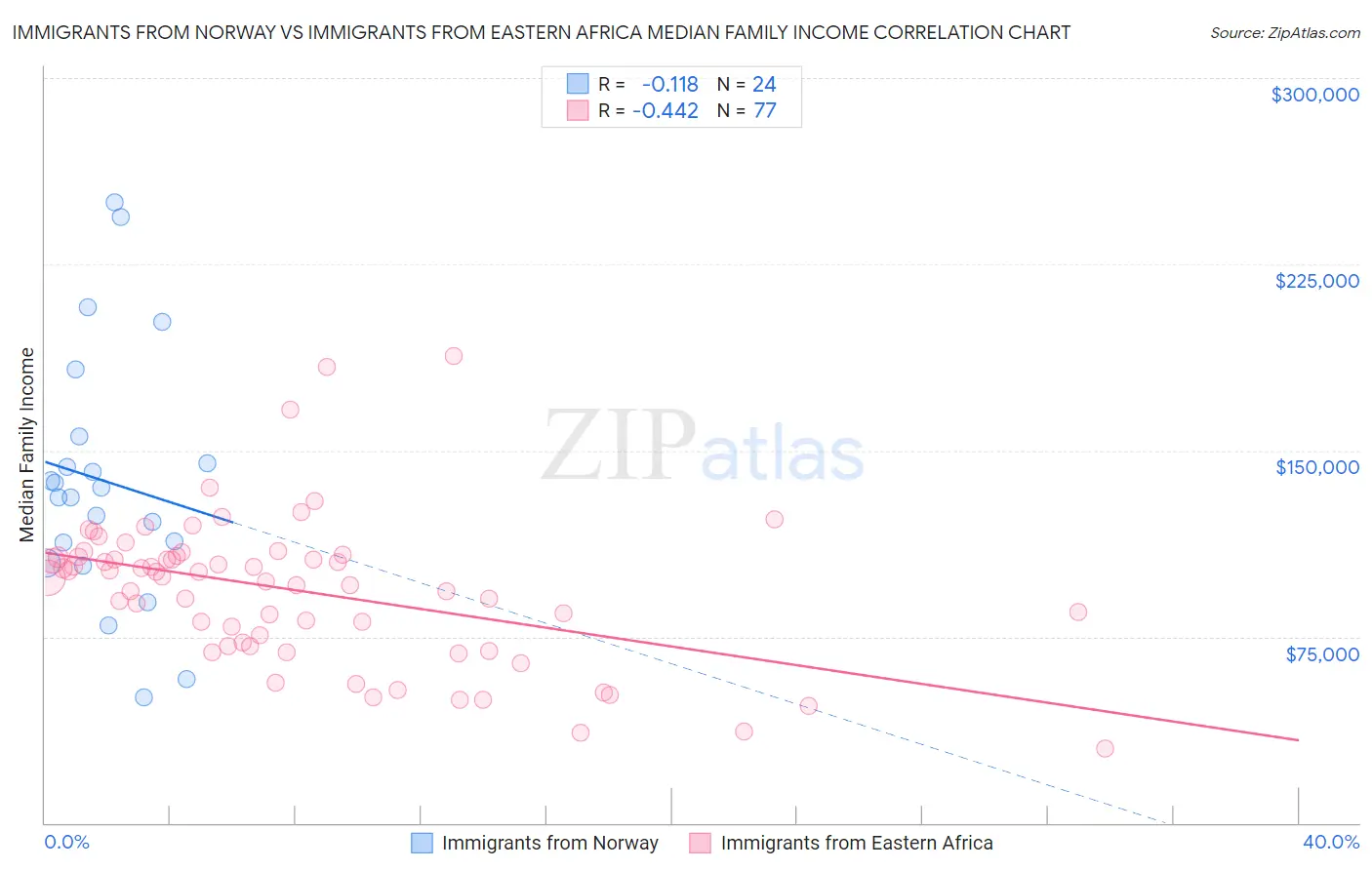 Immigrants from Norway vs Immigrants from Eastern Africa Median Family Income