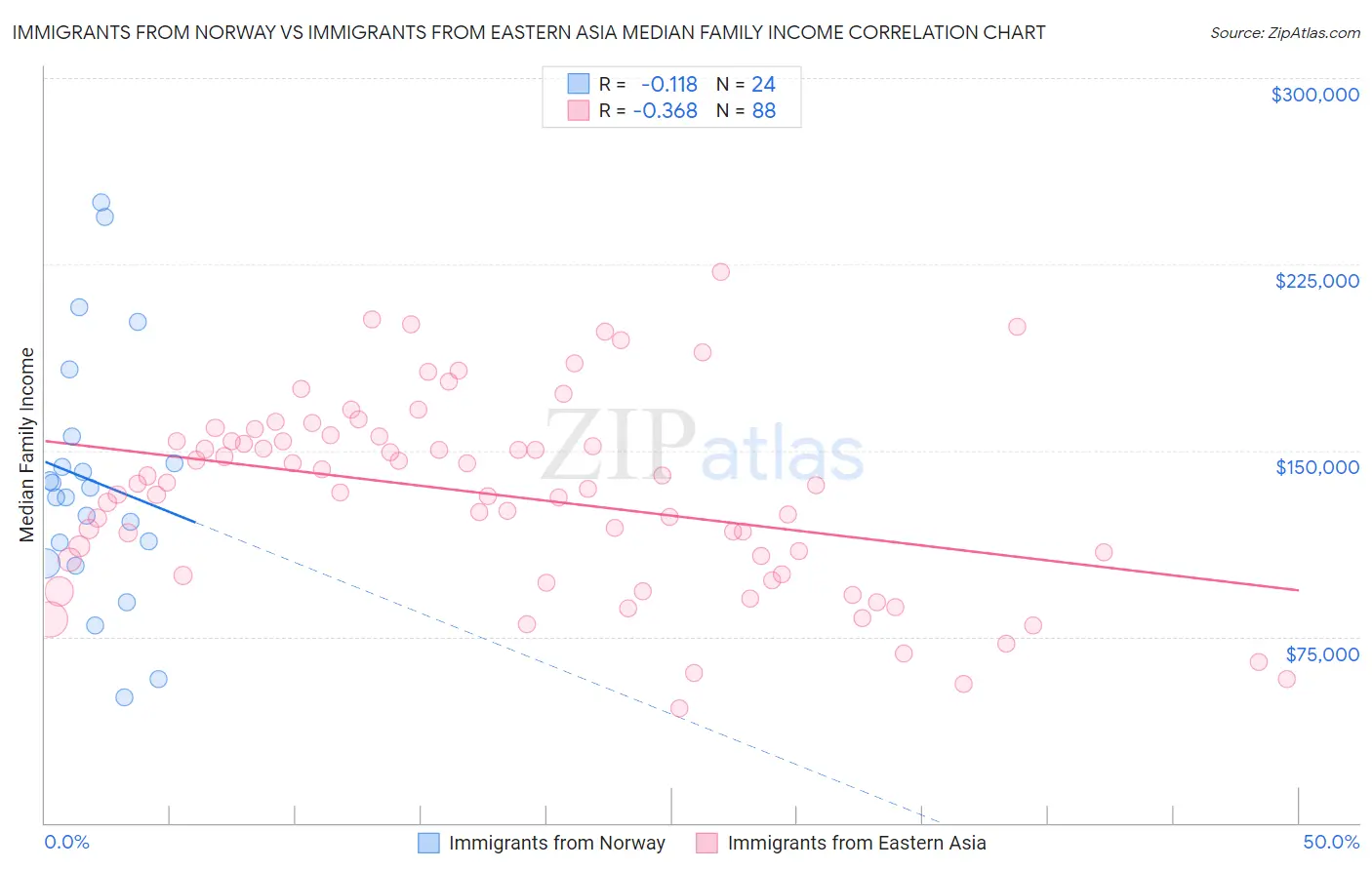 Immigrants from Norway vs Immigrants from Eastern Asia Median Family Income