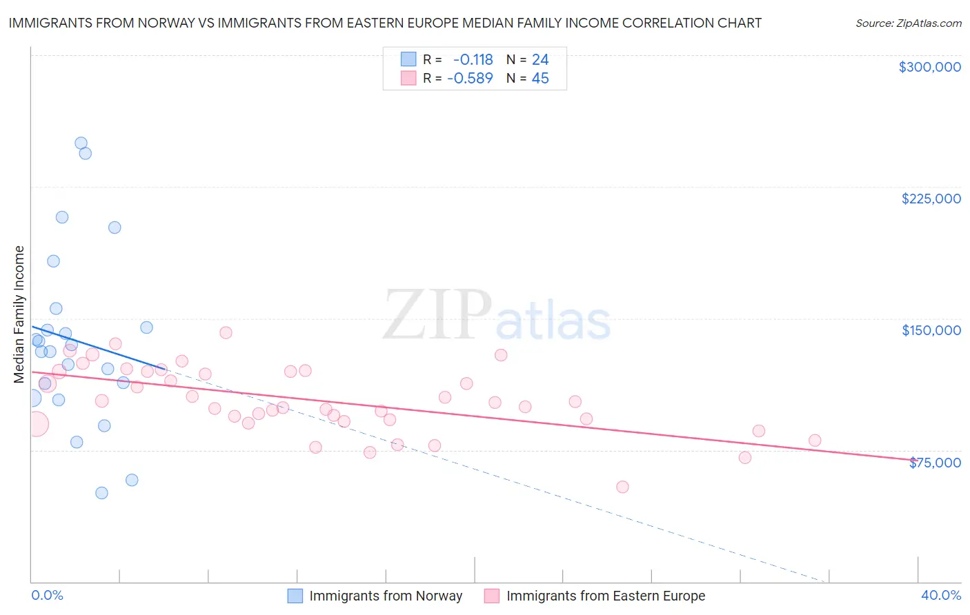 Immigrants from Norway vs Immigrants from Eastern Europe Median Family Income