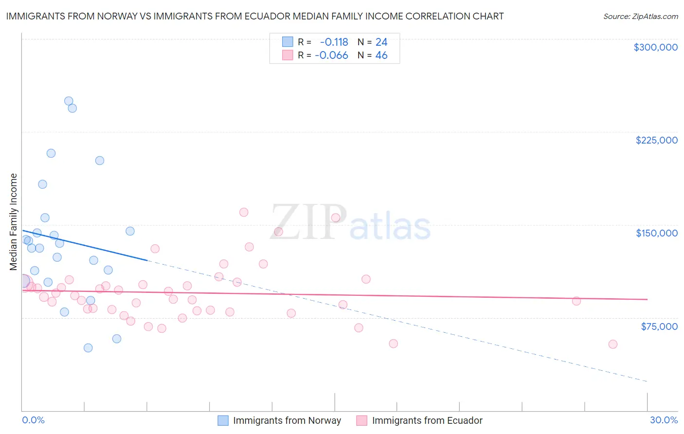 Immigrants from Norway vs Immigrants from Ecuador Median Family Income