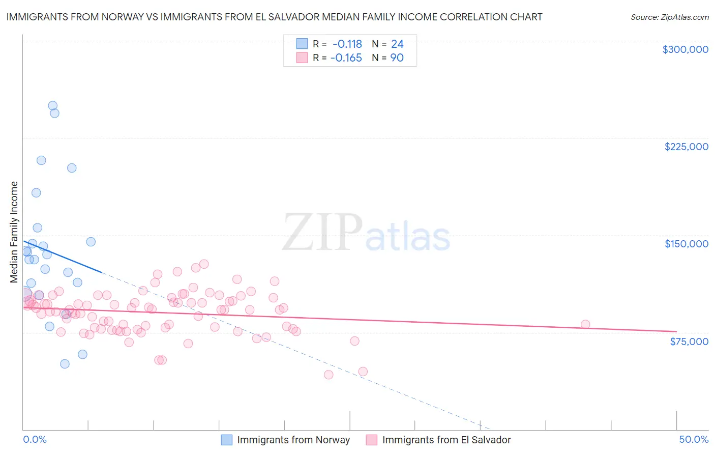 Immigrants from Norway vs Immigrants from El Salvador Median Family Income