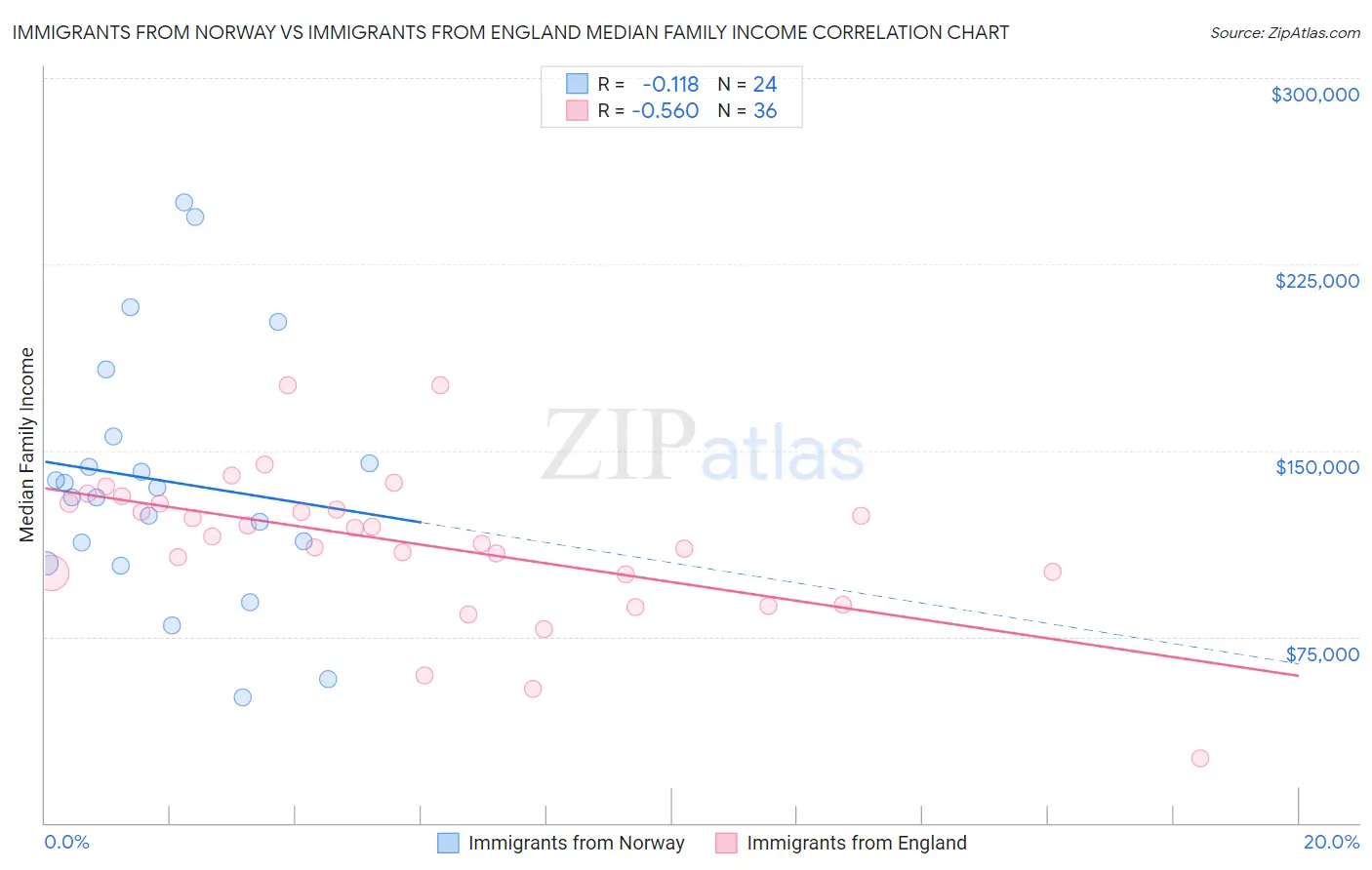 Immigrants from Norway vs Immigrants from England Median Family Income