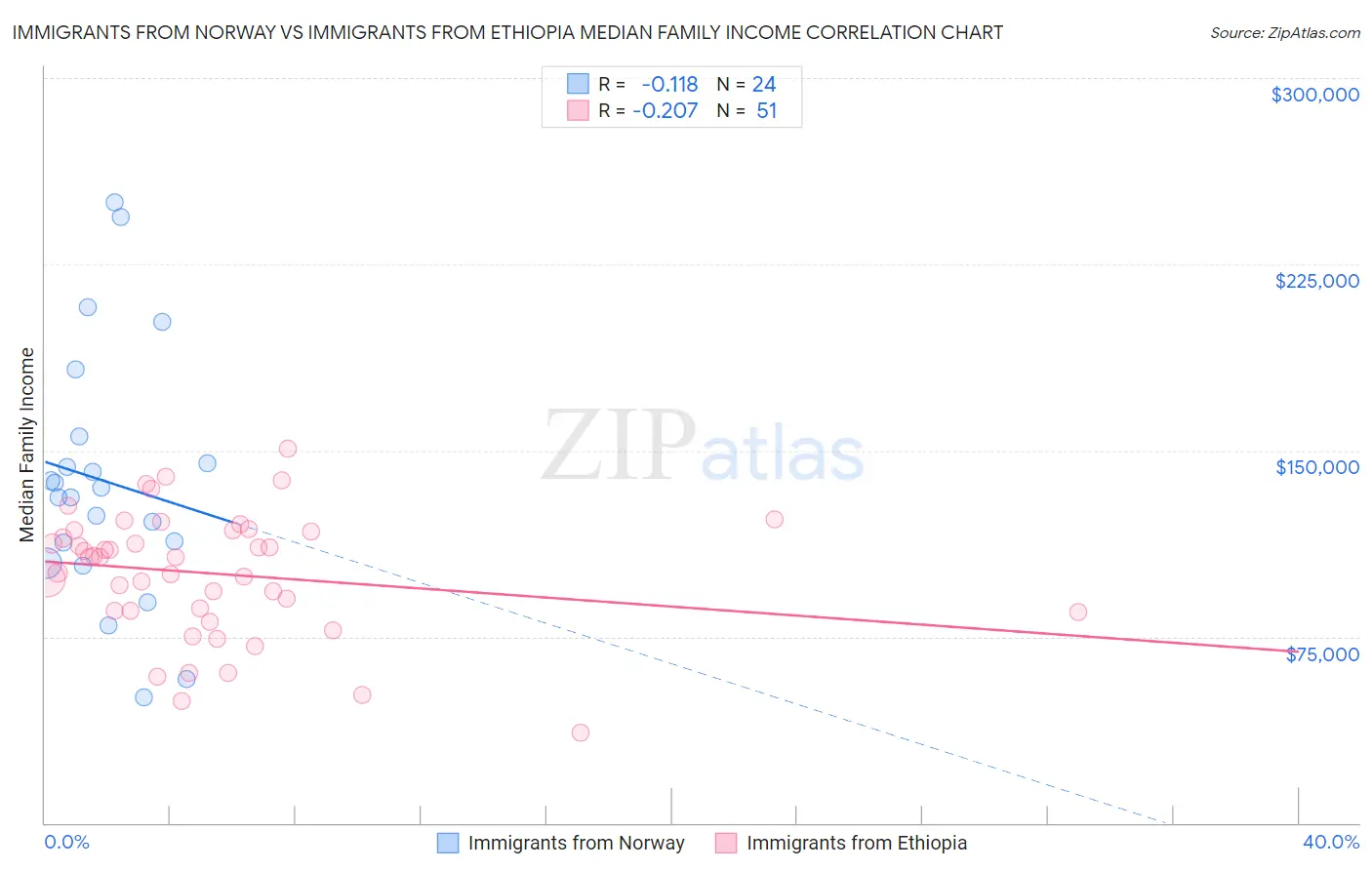 Immigrants from Norway vs Immigrants from Ethiopia Median Family Income