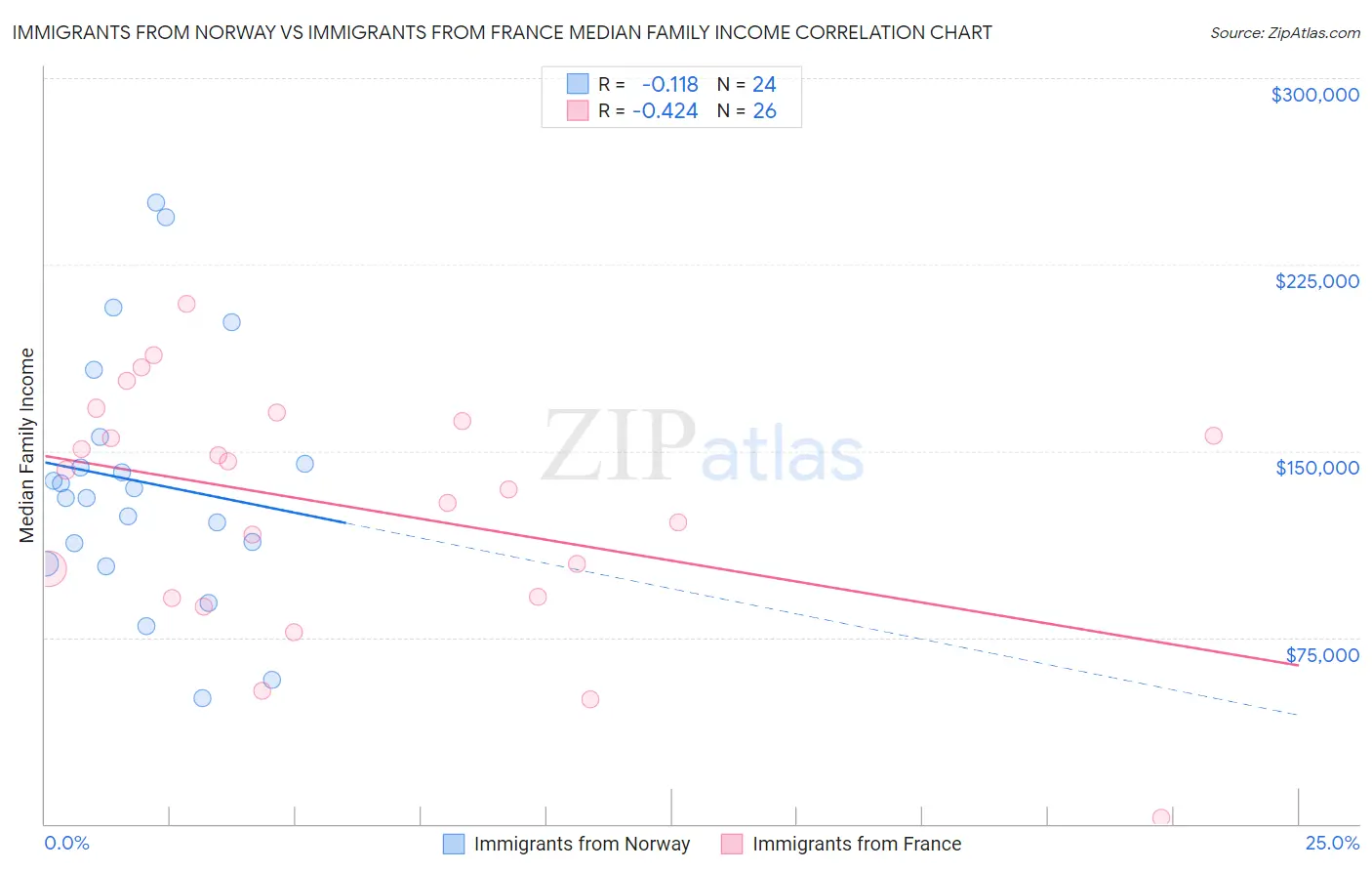 Immigrants from Norway vs Immigrants from France Median Family Income