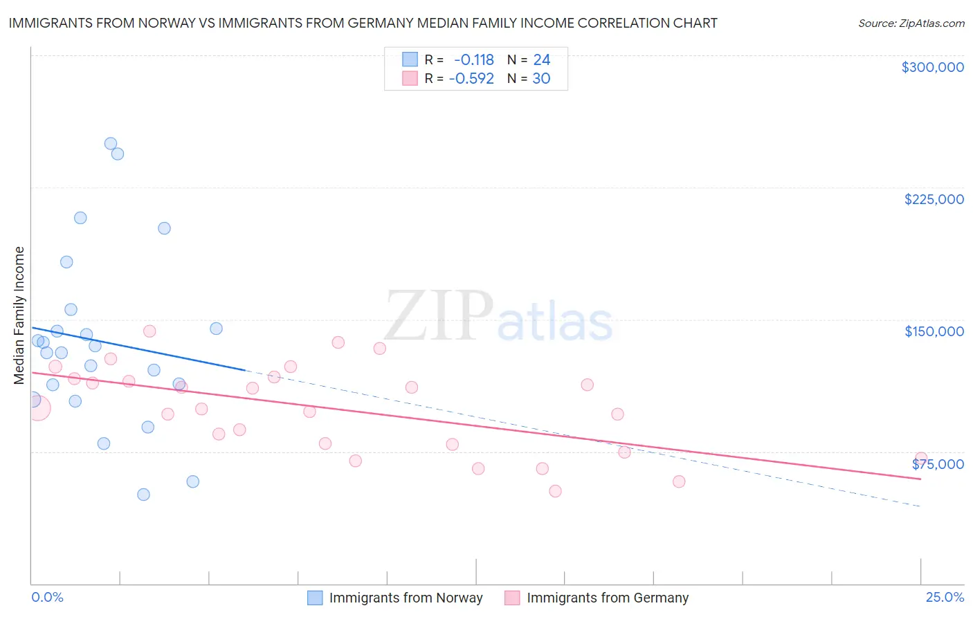 Immigrants from Norway vs Immigrants from Germany Median Family Income