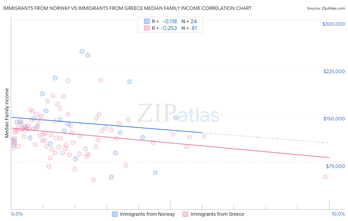 Immigrants from Norway vs Immigrants from Greece Median Family Income