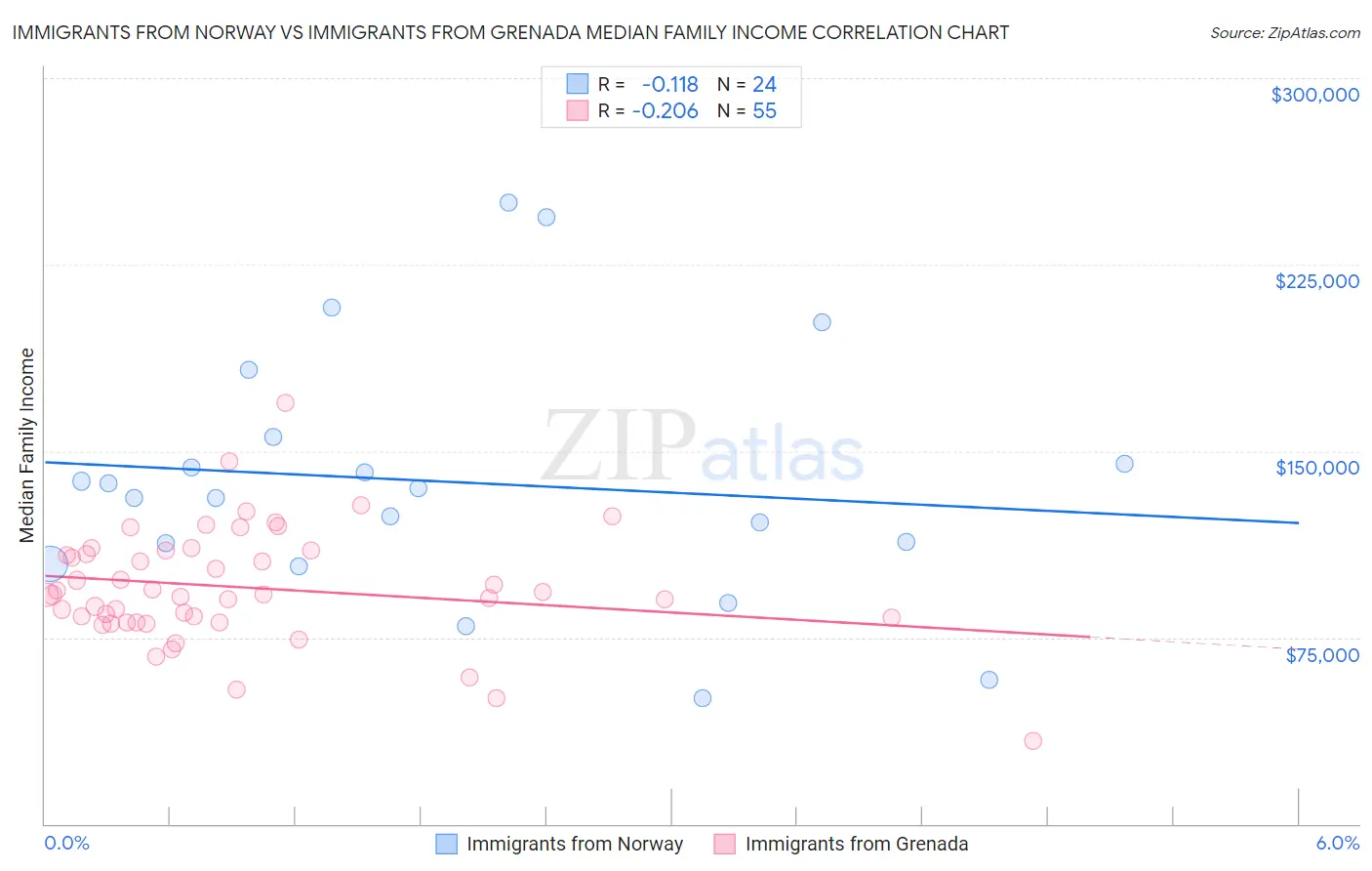 Immigrants from Norway vs Immigrants from Grenada Median Family Income