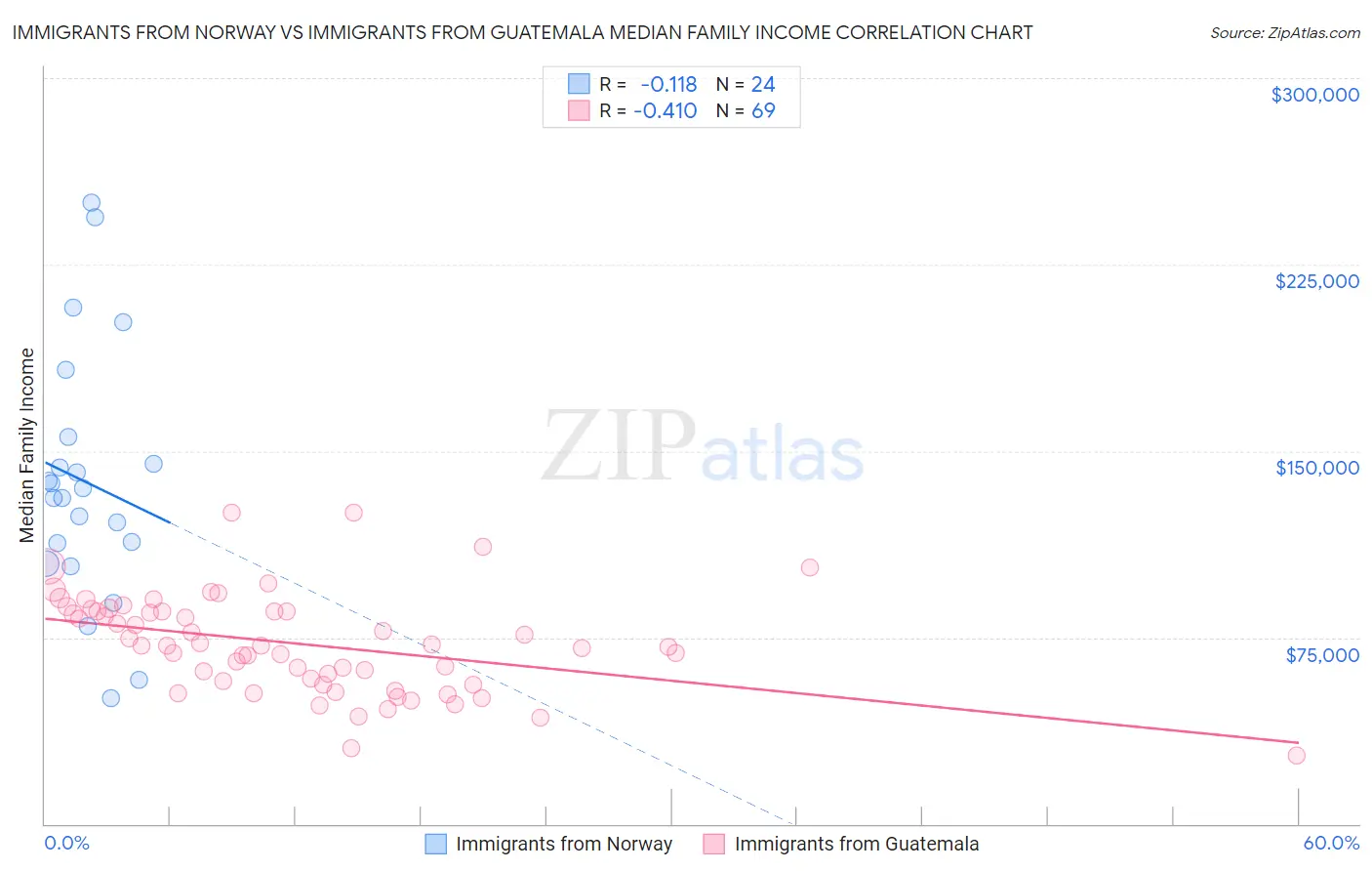 Immigrants from Norway vs Immigrants from Guatemala Median Family Income