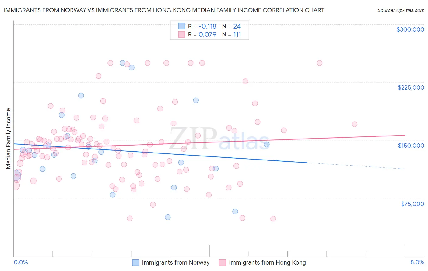 Immigrants from Norway vs Immigrants from Hong Kong Median Family Income