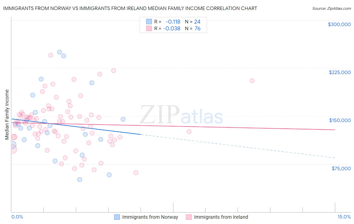 Immigrants from Norway vs Immigrants from Ireland Median Family Income