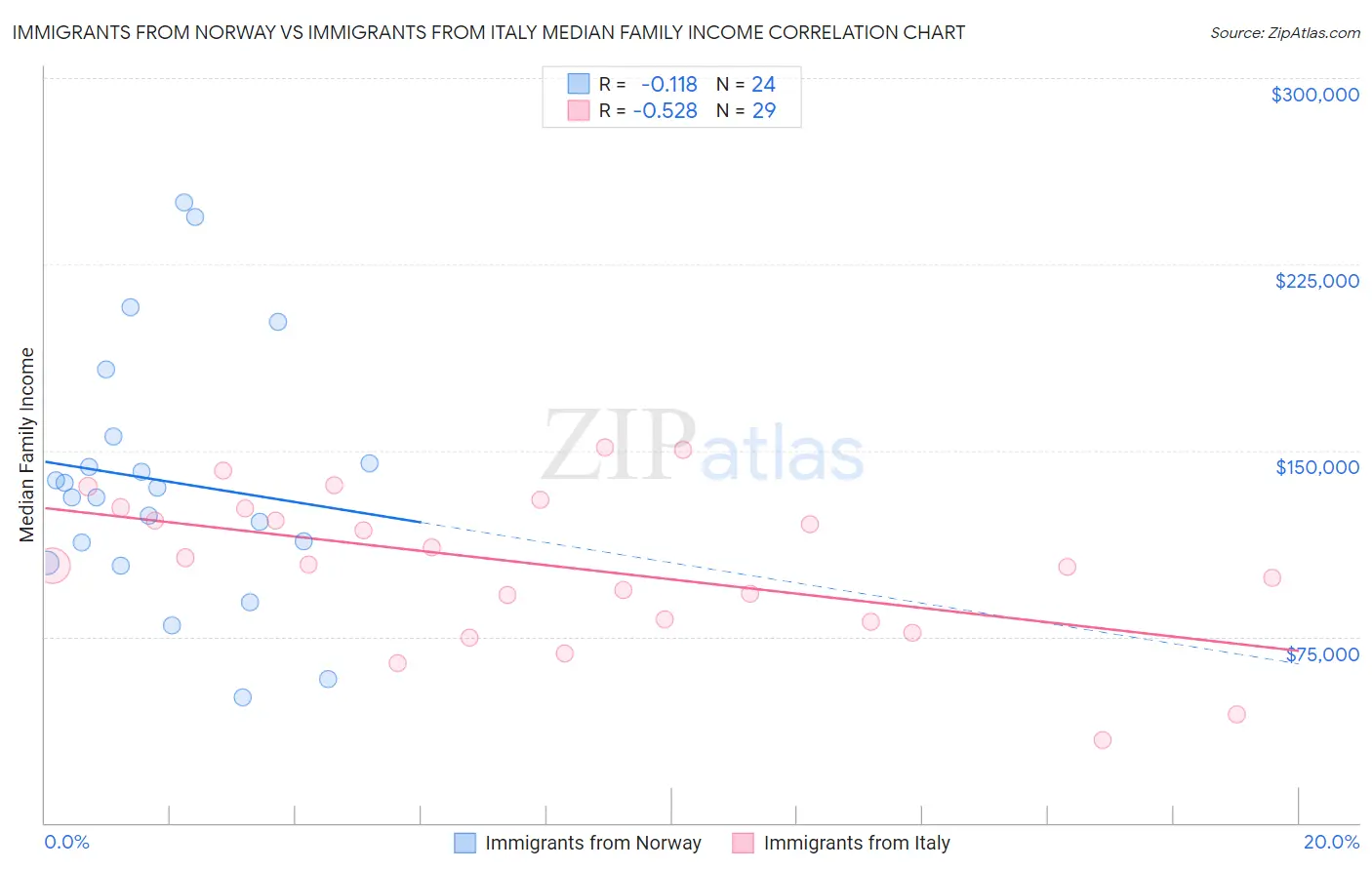 Immigrants from Norway vs Immigrants from Italy Median Family Income