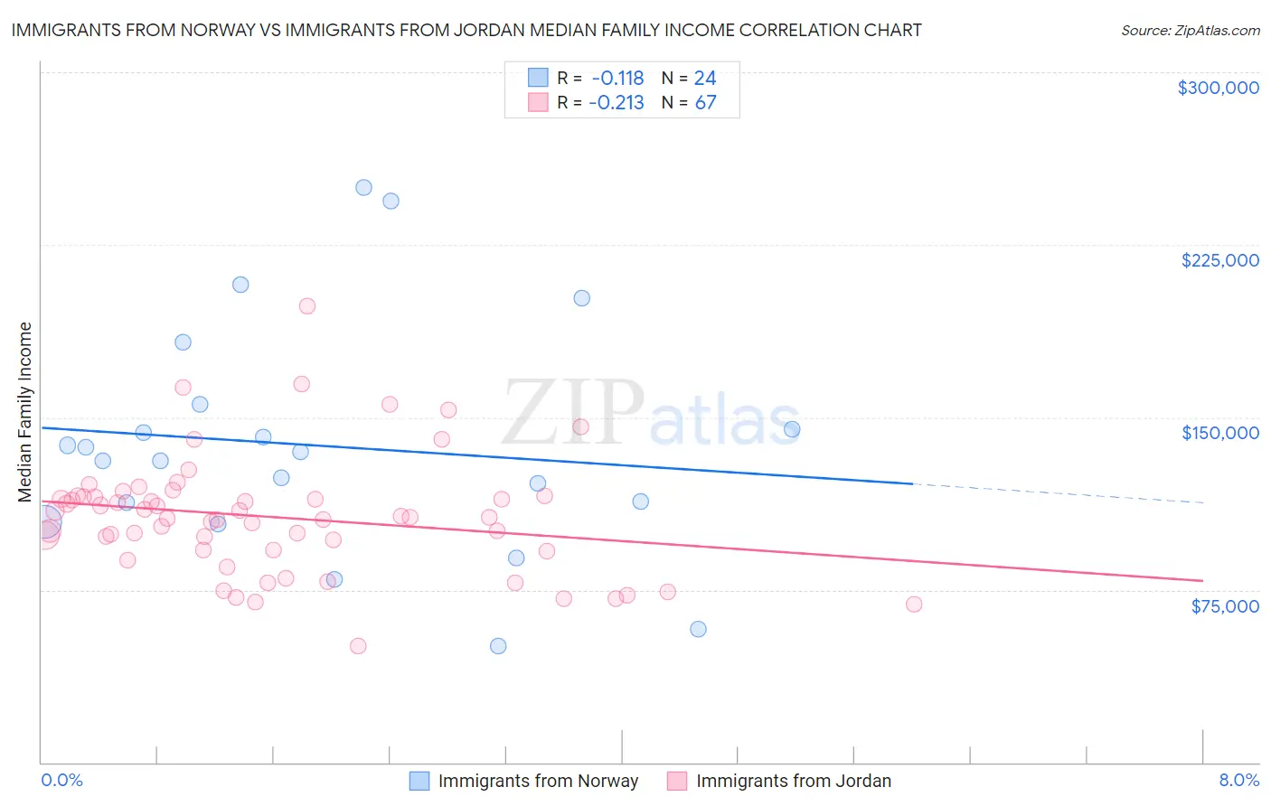 Immigrants from Norway vs Immigrants from Jordan Median Family Income