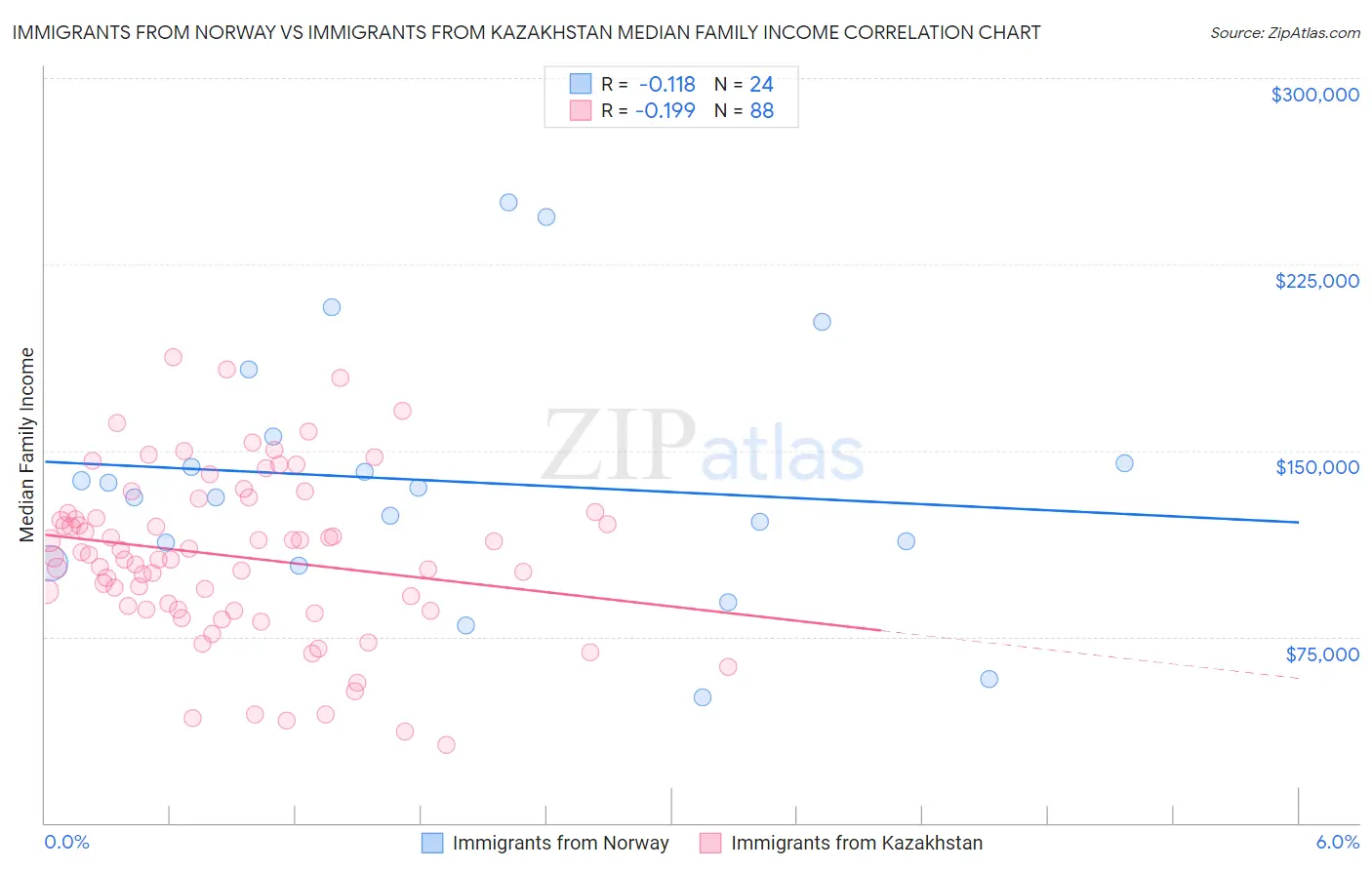 Immigrants from Norway vs Immigrants from Kazakhstan Median Family Income