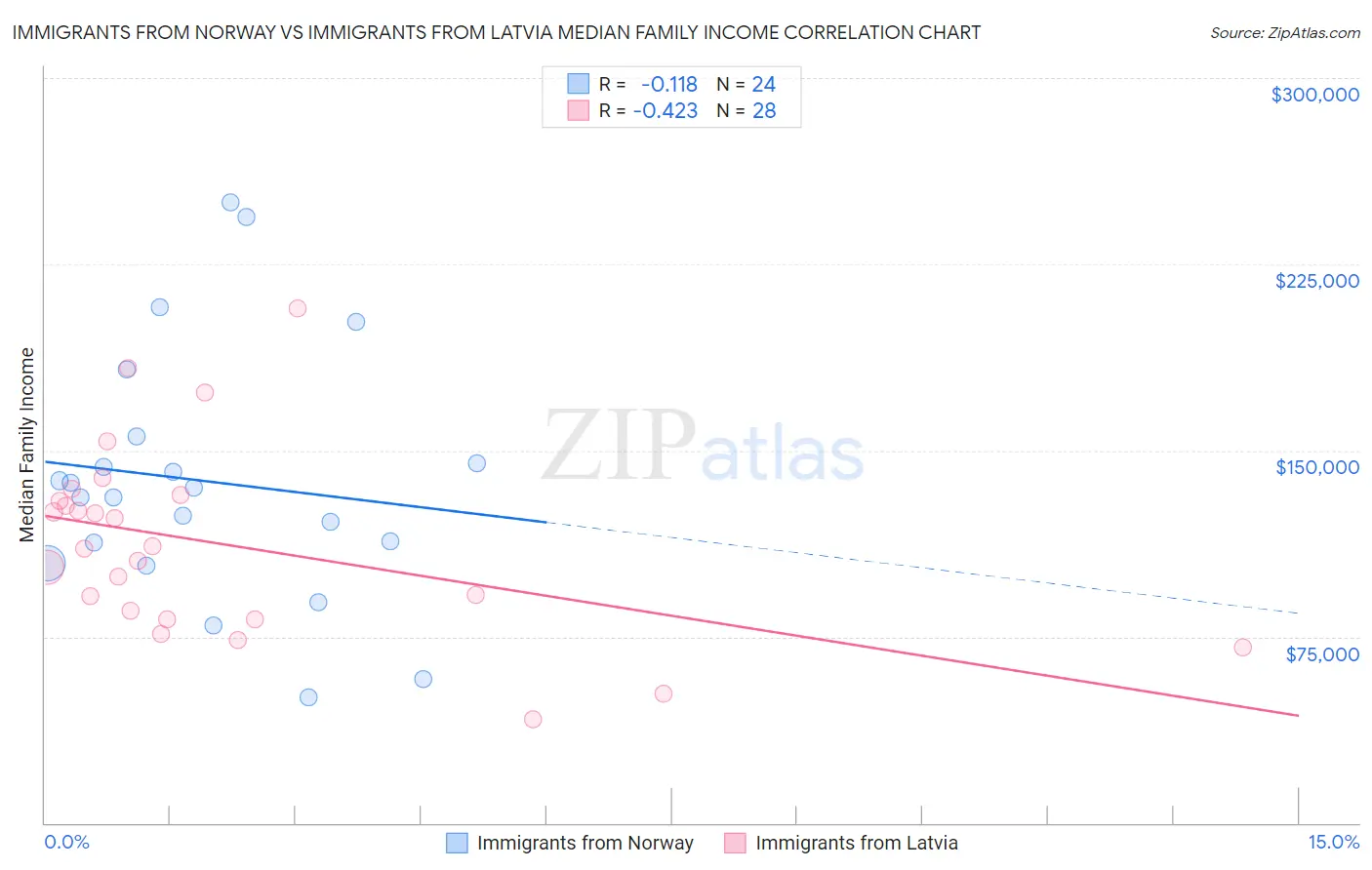 Immigrants from Norway vs Immigrants from Latvia Median Family Income