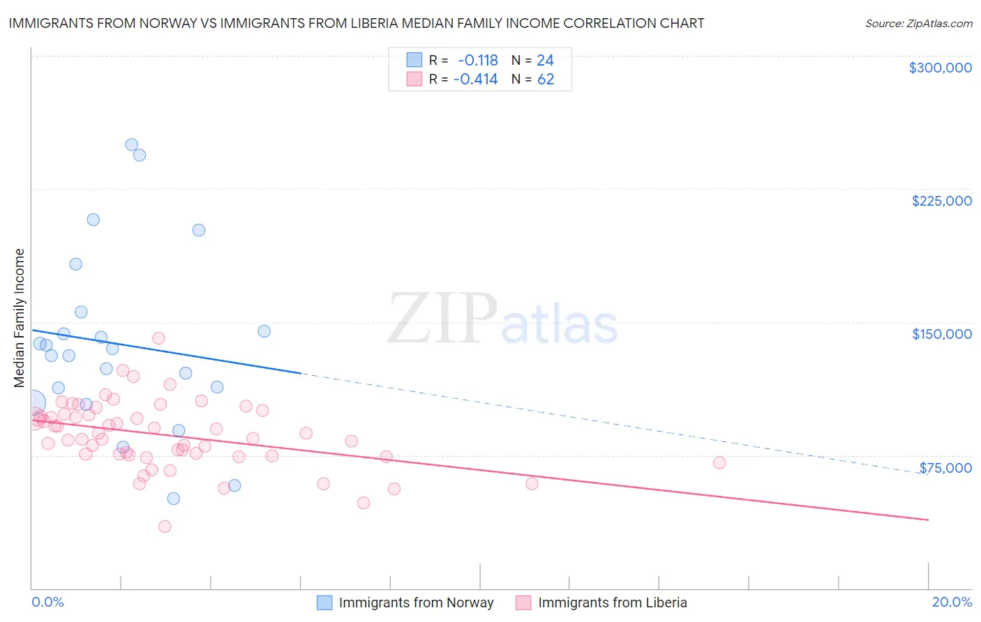 Immigrants from Norway vs Immigrants from Liberia Median Family Income