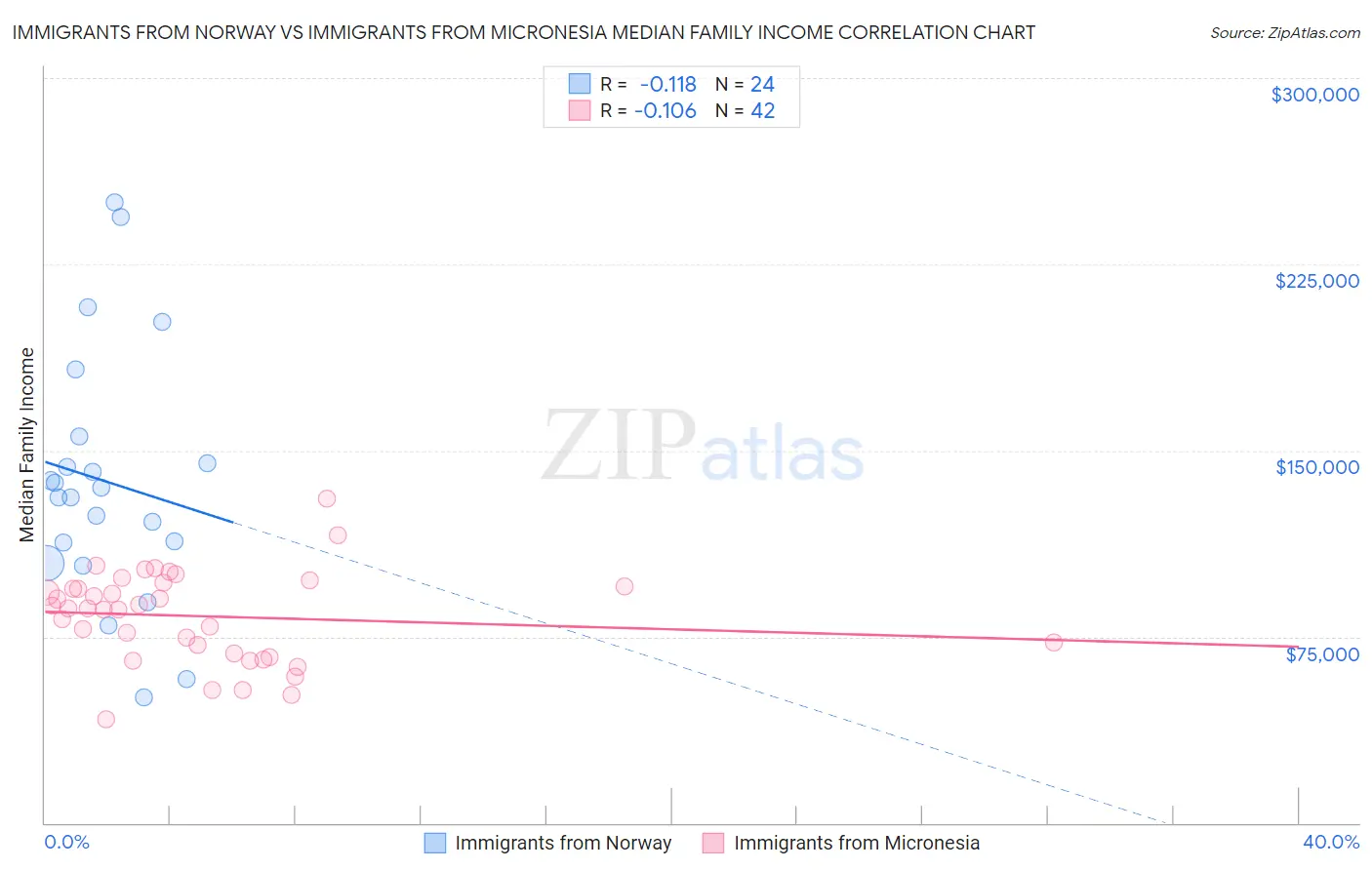 Immigrants from Norway vs Immigrants from Micronesia Median Family Income