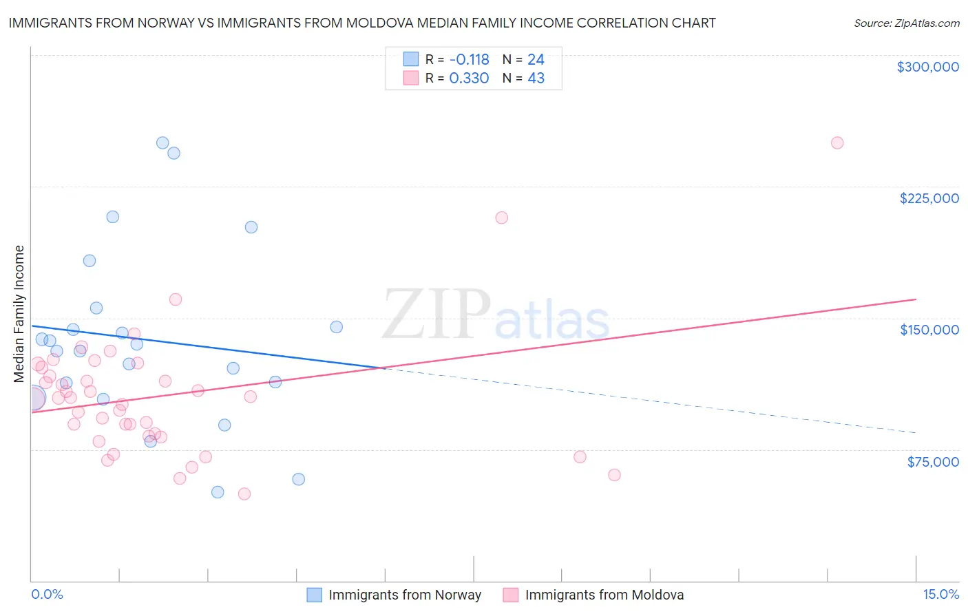 Immigrants from Norway vs Immigrants from Moldova Median Family Income