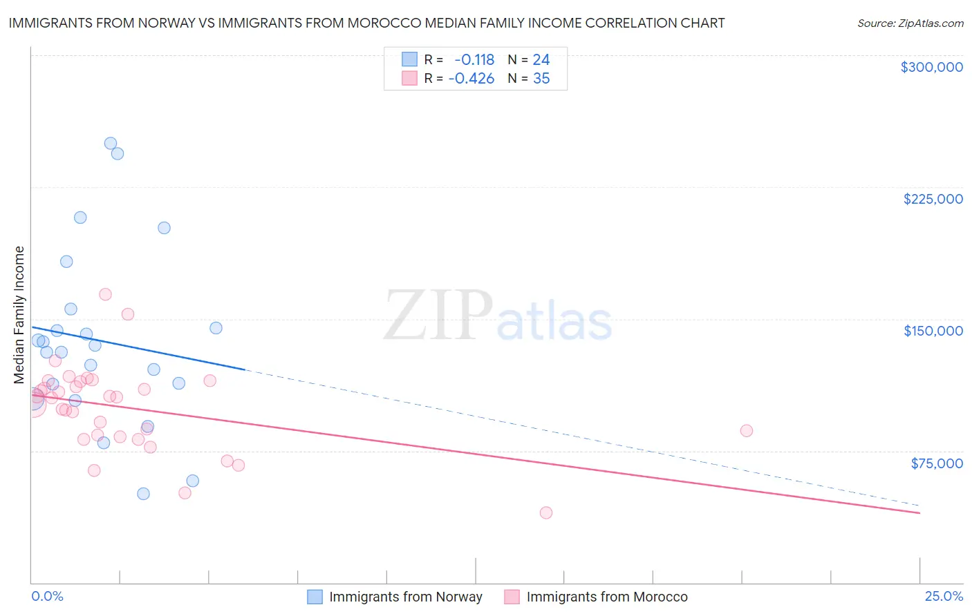 Immigrants from Norway vs Immigrants from Morocco Median Family Income