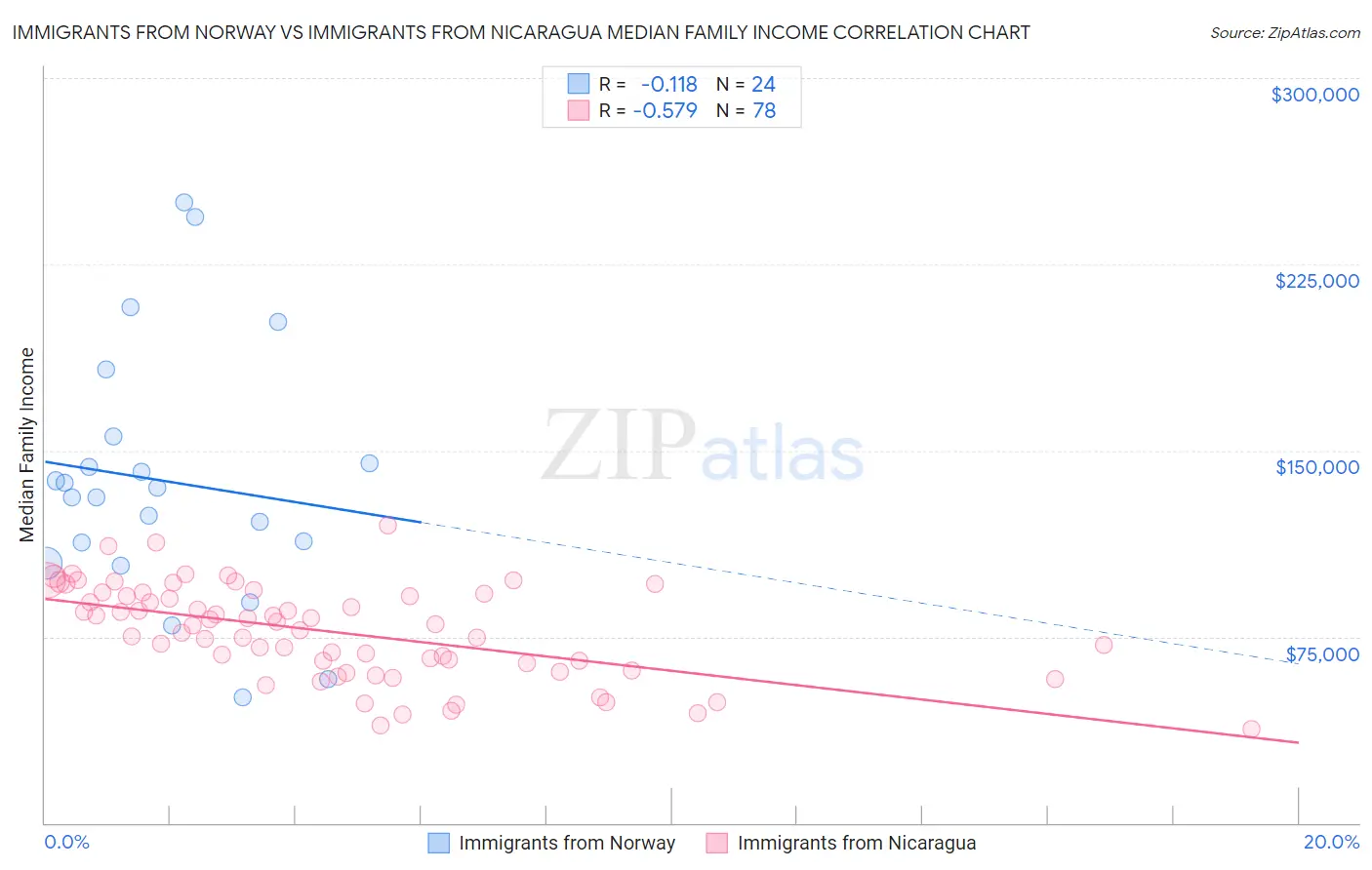 Immigrants from Norway vs Immigrants from Nicaragua Median Family Income