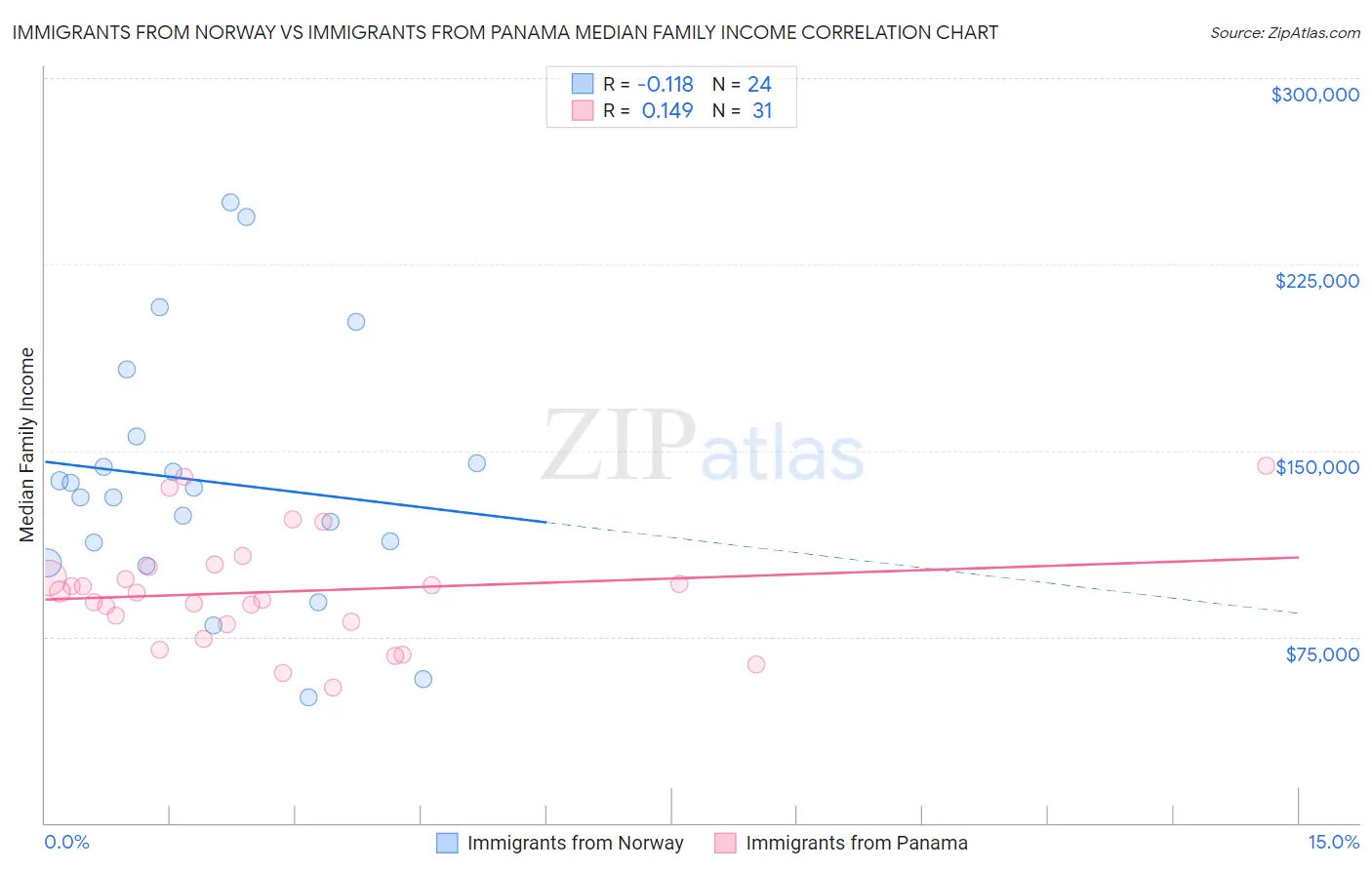 Immigrants from Norway vs Immigrants from Panama Median Family Income