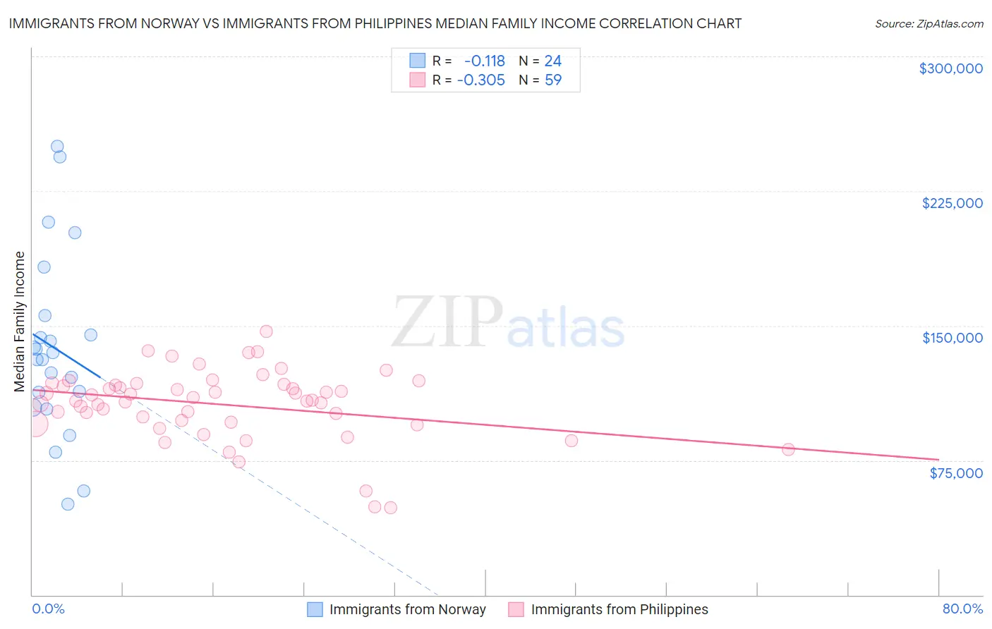 Immigrants from Norway vs Immigrants from Philippines Median Family Income