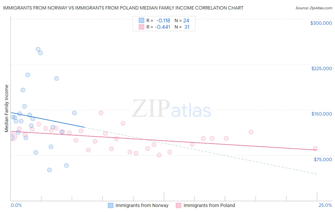Immigrants from Norway vs Immigrants from Poland Median Family Income