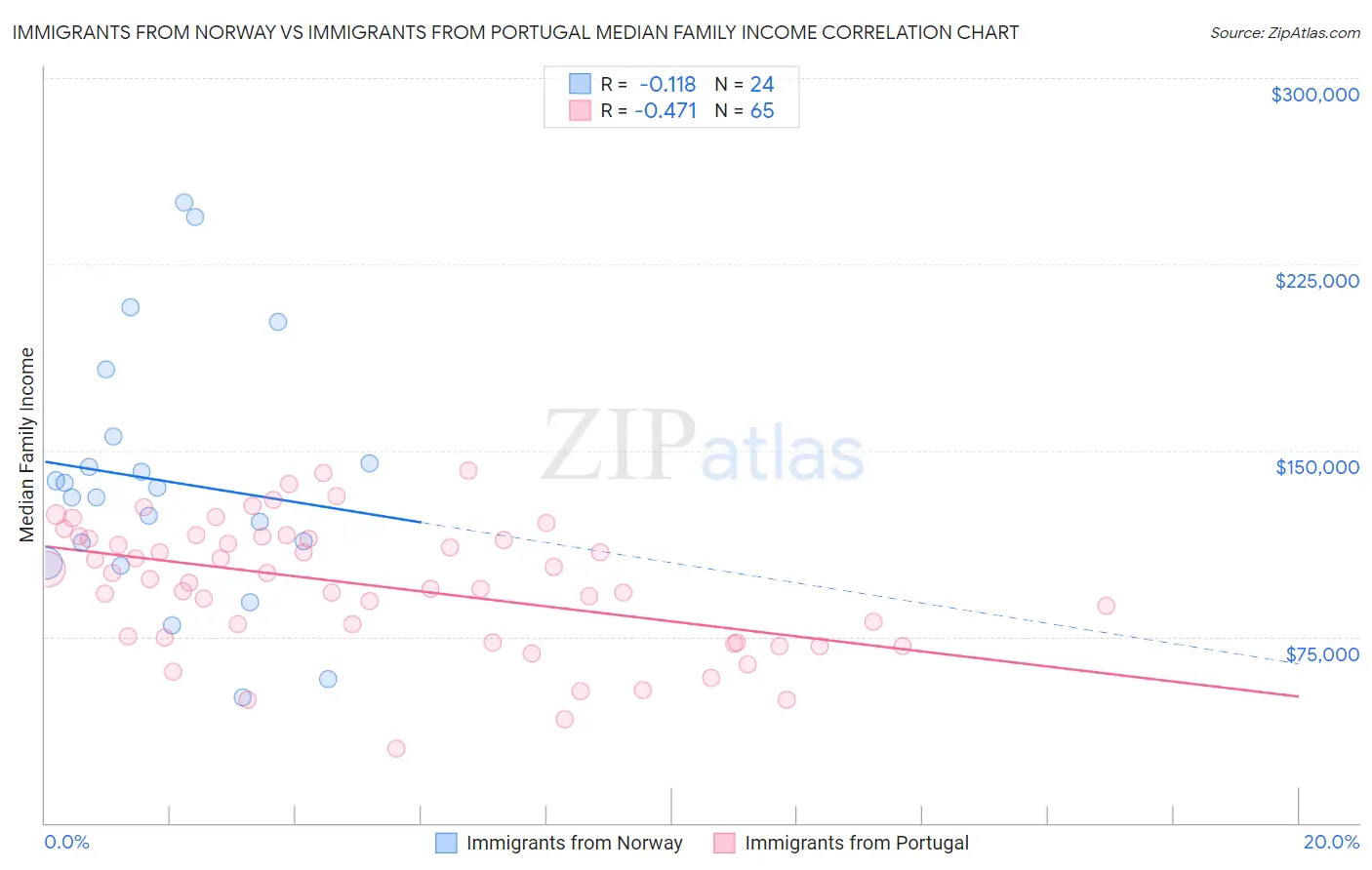 Immigrants from Norway vs Immigrants from Portugal Median Family Income