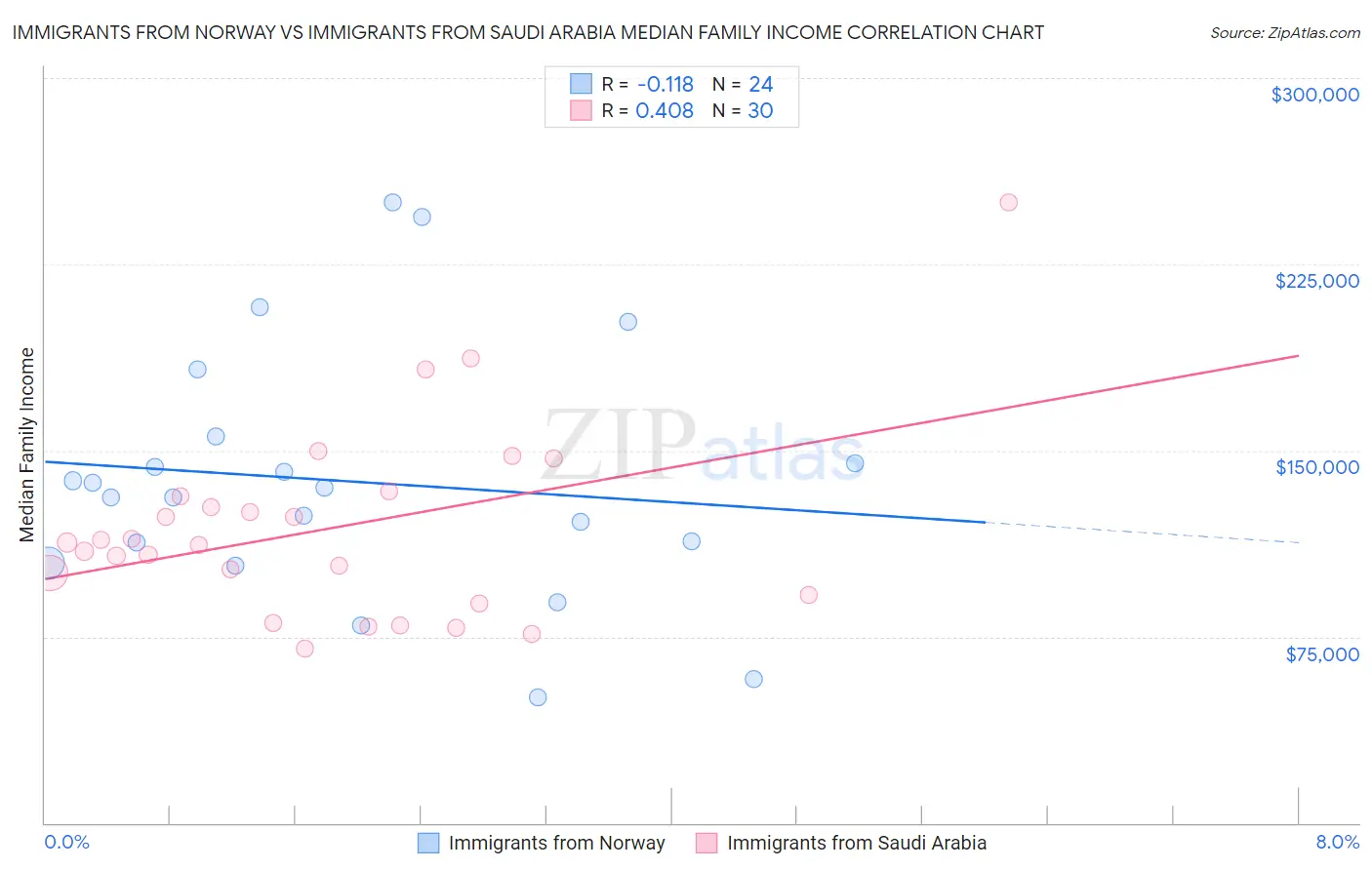 Immigrants from Norway vs Immigrants from Saudi Arabia Median Family Income