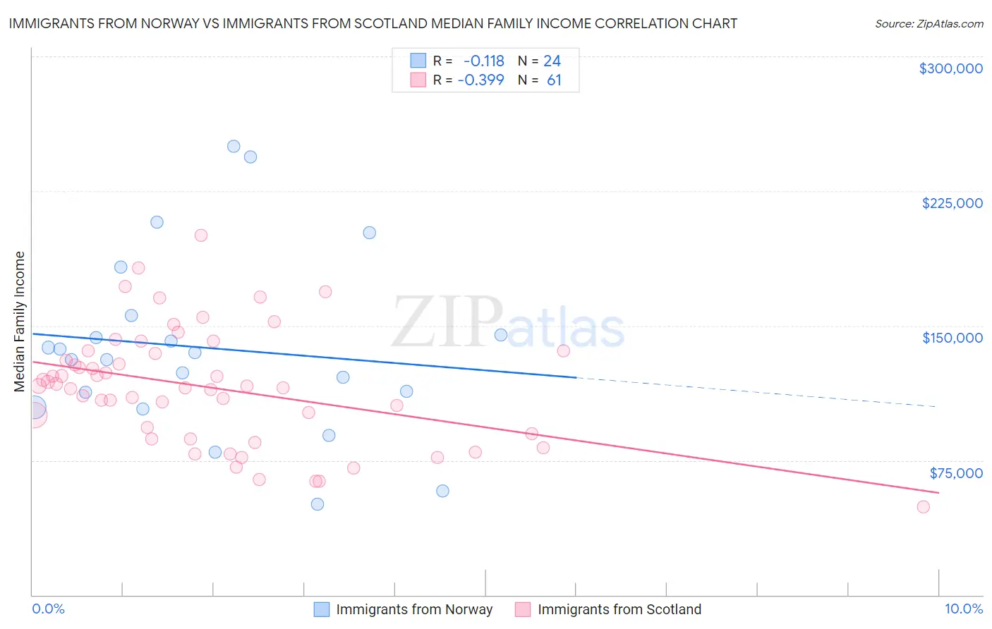 Immigrants from Norway vs Immigrants from Scotland Median Family Income