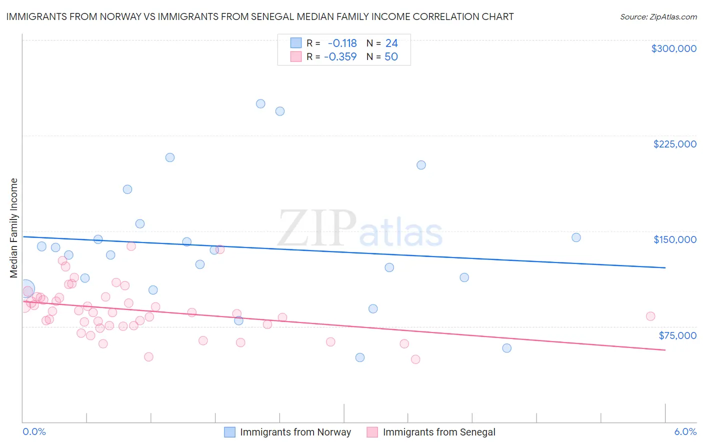 Immigrants from Norway vs Immigrants from Senegal Median Family Income